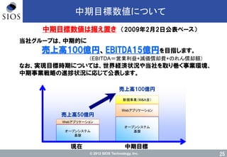 © 2012 SIOS Technology, Inc.
中期目標数値について
25
中期目標数値は据え置き （2009年2月2日公表ベース）
当社グループは、中期的に
売上高100億円、EBITDA15億円を目指します。
（EBITDA＝営業利益+減価償却費+のれん償却額）
なお、実現目標時期については、世界経済状況や当社を取り巻く事業環境、
中期事業戦略の進捗状況に応じて公表します。
売上高50億円
オープンシステム
基盤
Webアプリケーション
オープンシステム
基盤
Webアプリケーション
新規事業（M&A含）
現在 中期目標
売上高100億円
 