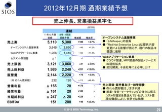 © 2012 SIOS Technology, Inc.
(百万円)
11年12月期 12年12月期
実績 業績予想 増減額 増減率
売上高 5,110 5,300 +189 +3.7%
オープンシステム基盤事業 3,845 3,890 +45 +1.2%
Webアプリケーション事業 1,266 1,410 +144 +11.4%
セグメント間調整 △ 1 0 +1 -
売上原価 3,121 3,060 △61 △2.0%
売上総利益 1,989 2,240 +251 +12.6%
販管費 2,144 2,220 +75 +3.5%
　　（内 のれん償却額） 232 120 △113 △48.4%
営業利益 △ 155 20 +175 -
経常利益 △ 161 20 +182 -
当期純利益 △ 247 △ 20 +228 -
EBITDA 151 200 +49 +32.3%
連結
2012年12月期 通期業績予想
29
売上伸長、営業損益黒字化
オープンシステム基盤事業
● 「LifeKeeper」の拡販
● 「Red Hat Enterprise Linux」は提供内容
変更による影響が残るが、現行の製品は
堅調に推移
Webアプリケーション事業
● クラウド関連、MFP関連の製品・サービス
の提供拡大
● 受託開発、子会社等による押し上げ
売上原価・販売費及び一般管理費
● のれん償却額は、ほぼ半減
● 営業・技術・マーケティングの強化に係る
コストの増加を見込んでいるが、コスト管
理の徹底により、合計では微増
 