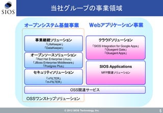 © 2012 SIOS Technology, Inc. 5
オープンシステム基盤事業 Ｗｅｂアプリケーション事業
OSSワンストップソリューション
当社グループの事業領域
オープンソースソリューション
「Red Hat Enterprise Linux」
「JBoss Enterprise Middleware」
「Postgres Plus」
事業継続ソリューション
「LifeKeeper」
「DataKeeper」
SIOS Applications
MFP関連ソリューション
OSS関連サービス
クラウドソリューション
「SIOS Integration for Google Apps」
「Gluegent Gate」
「Gluegent Apps」
セキュリティソリューション
「i-FILTER」
「m-FILTER」
 