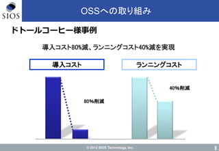 © 2012 SIOS Technology, Inc.
OSSへの取り組み
ドトールコーヒー様事例
導入コスト80%減、ランニングコスト40%減を実現
導入コスト ランニングコスト
80％削減
40％削減
8
 