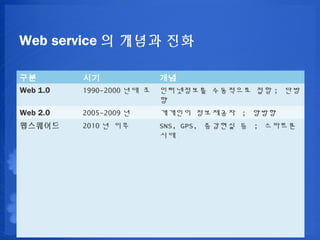 Web service ? ??? ??

??        ??               ??
Web 1.0   1990-2000 ?? ?   ?????? ????? ?? ; ??
                           ?
Web 2.0   2005-2009 ?      ???? ????? ; ???
?????     2010 ? ??        SNS, GPS, ???? ? ; ????
                           ??
 