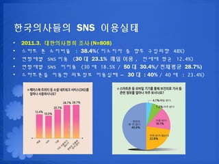 ?????? SNS ????
?   2011.3. ?????? ?? (N=808)
?   ??? ? ???? : 38.4%( ???? ? ?? ???? 48%)
?   ???? SNS ?? (30 ? 23.1% ?? ?? , ??? ?? 12.4%)
?   ???? SNS ??? (30 ? 18.5% / 50 ? 30.4%/ ???? 28.7%)
?   ????? ??? ???? ???? C 30 ? : 40% / 40 ? : 23.4%)
 