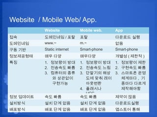 Website / Mobile Web/ App.
          Website           Mobile web.   App
??        ????? / ??        ??            ???? ??
?????     www.~             m.~           ??
?? ??     Static internet   Smart-phone   Smart-phone
??????    ?? ??             ????          ??? ( ??? )
??        1. ???? ??        1. ???? ??    1. ???? ??
          2. ???? ??        2. ???? ??    2. ???? ??
          3. ???? ??        3. ???? ??    3. ???? ??
             ? ????            ?? ?? ??      ???? , ?
             ????              ????          ??? ???
                            4. ????          ?????
                               UCC
?? ????   ?? ??             ???? ???
                                ??        ??? ??
????      ?? ?? ??          ?? ?? ??      ??????
????      ?? ?? ??          ?? ?? ??      ???? ??
 