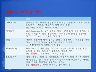 SNS ? ??? ??
??           ??
Caf/Club    ?????? ??? ????? ??? ???? ??? ???
             ????? ??? ???? ?? ?? ??
             Ex) ?? ?? / ??? ??
????         Mini-homepage ? ?? ??? ?? ????? ?? ??? ?
             ?? ??? ? ?? ???? , ????? ??? ???? 1
             ? ??? Ex) ???? ?? ??
Blog         ??? ???? ?? ?? , ?? , ???? , ???? ??
             ?? ???? ??? ???? ??? ???
             => ?????? ??? ?? ??
Micro-blog   140-150 ? ??? ?? ???? ??? ??? ??? ?? ,
             ??? ? ?? ???? ???? ??? ??
             Ex) ??? , ???? , ?? , ??
?????        ?? , ?? , ?? ? ????? ???? ?? ??? ???
             ? ??? , ?? ?? ?? ??????? ???? , ???
             ?? ??? ???? ???? ???
             Ex) ???? , ?????? , ???? ?
 
