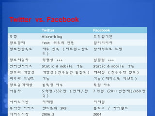 Twitter vs. Facebook
          Twitter                Facebook
??        Micro-blog             ?????
????      Text ??? ??            ?????
??????    ?? ?? ( ??? + ??       ????? ??
          ?)
?????     ??? +++                ??? +++
??????    Static & mobile ??     Static & mobile ??
??? ???   ??? ( ???? ??? ) ??? ( ???? ?? )
??? ???   ??                     ?? ( ???? ??? )
??????    ??? ??                 ?? ??
???       5 ?? /532 ? ( ?? / ?   7 ?? (2011 ??? )/450 ?
          ?)
?????     ???                    ???
??? ???   ???? SMS               ??? / ????
?????     2006.3                 2004
 