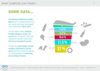 What compose our trash ?                                                                                                      4



    SOME DATA...
    Packaging (cardboard, plastic,
    glass), are an important part of
    our waste but have decreased
    since 1993 from 39 to 32%.                                                 3%

                                                                            11,4 %
    On the other hand, medical
    textiles (diapers, wipes, tis-                                          12,7 %
    sues) have increased a lot and
    represent now for more than
                                                                           19,4 %
    9% of our household waste.
                                                                          21,5 %
    Finally, the percentage of toxic
    residues declined in recent
    years thanks to, without doubt,
                                                                         32 %
    an improvement in collecting
    and sorting of waste.




       © 2012 AIO Products - 6 Allée des Cedres, 06270 Villeneuse-Loubet, France - pierremarconi@gmail.com - phone : +33-643437751
 