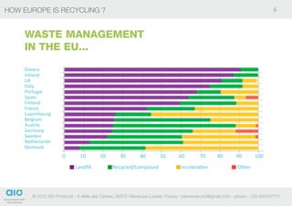 HOW EUROPE IS RECYCLING ?                                                                                                     6



    WASTE MANAGEMENT
    IN THE EU...

    Greece
    Ireland
    UK
    Italy
    Portugal
    Spain
    Finland
    France
    Luxembourg
    Belgium
    Austria
    Germany
    Sweden
    Netherlands
    Denmark
                     0	       10	       20	       30	       40	       50	      60 	      70	      80	      90	       100

                     	      Landfill		        Recycled/Composed		               Incineration 			            Other




       © 2012 AIO Products - 6 Allée des Cedres, 06270 Villeneuse-Loubet, France - pierremarconi@gmail.com - phone : +33-643437751
 