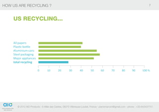 HOW US ARE RECYCLING ?                                                                                                       7



    US RECYCLING...



    All papers
    Plastic bottle
    Aluminium cans
    Steel packaging
    Major appliances
    total recycling

                        0	      10	       20	       30	       40	       50	      60        70	      80	       90	      100 %




      © 2012 AIO Products - 6 Allée des Cedres, 06270 Villeneuse-Loubet, France - pierremarconi@gmail.com - phone : +33-643437751
 