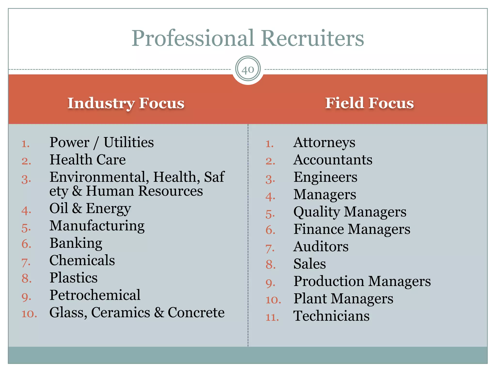 Professional Recruiters
                                 40


      Industry Focus                            Field Focus

1.  Power / Utilities                 1.    Attorneys
2.  Health Care                       2.    Accountants
3.  Environmental, Health, Saf        3.    Engineers
    ety & Human Resources             4.    Managers
4. Oil & Energy                       5.    Quality Managers
5. Manufacturing                      6.    Finance Managers
6. Banking                            7.    Auditors
7. Chemicals                          8.    Sales
8. Plastics                           9.    Production Managers
9. Petrochemical                      10.   Plant Managers
10. Glass, Ceramics & Concrete        11.   Technicians
 