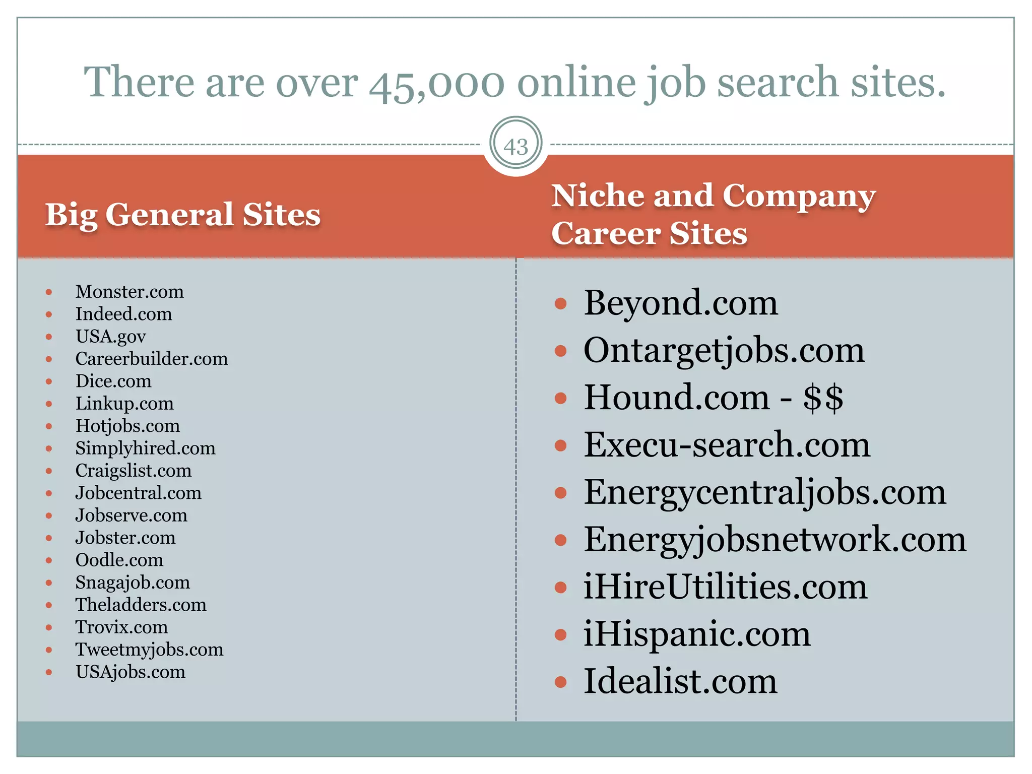 There are over 45,000 online job search sites.
                          43

                               Niche and Company
Big General Sites
                               Career Sites
    Monster.com
                                Beyond.com

   Indeed.com
    USA.gov
                                Ontargetjobs.com

   Careerbuilder.com
   Dice.com
   Linkup.com                  Hound.com - $$
   Hotjobs.com
   Simplyhired.com             Execu-search.com
   Craigslist.com
   Jobcentral.com              Energycentraljobs.com
   Jobserve.com


    Jobster.com
    Oodle.com
                                Energyjobsnetwork.com


    Snagajob.com
    Theladders.com
                                iHireUtilities.com


    Trovix.com
    Tweetmyjobs.com
                                iHispanic.com
   USAjobs.com
                                Idealist.com
 