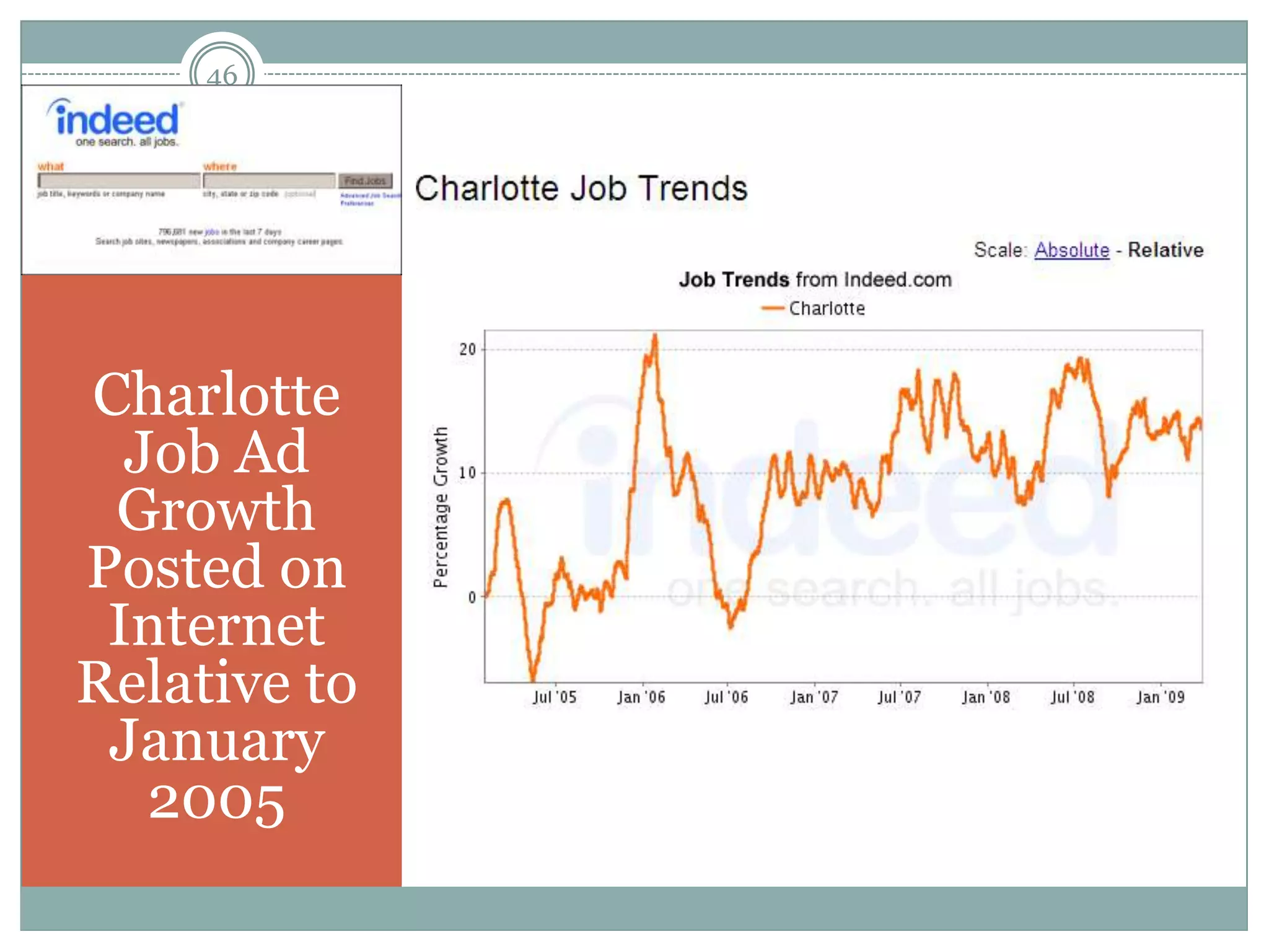 46




Charlotte
  Job Ad
 Growth
Posted on
 Internet
Relative to
 January
   2005
 