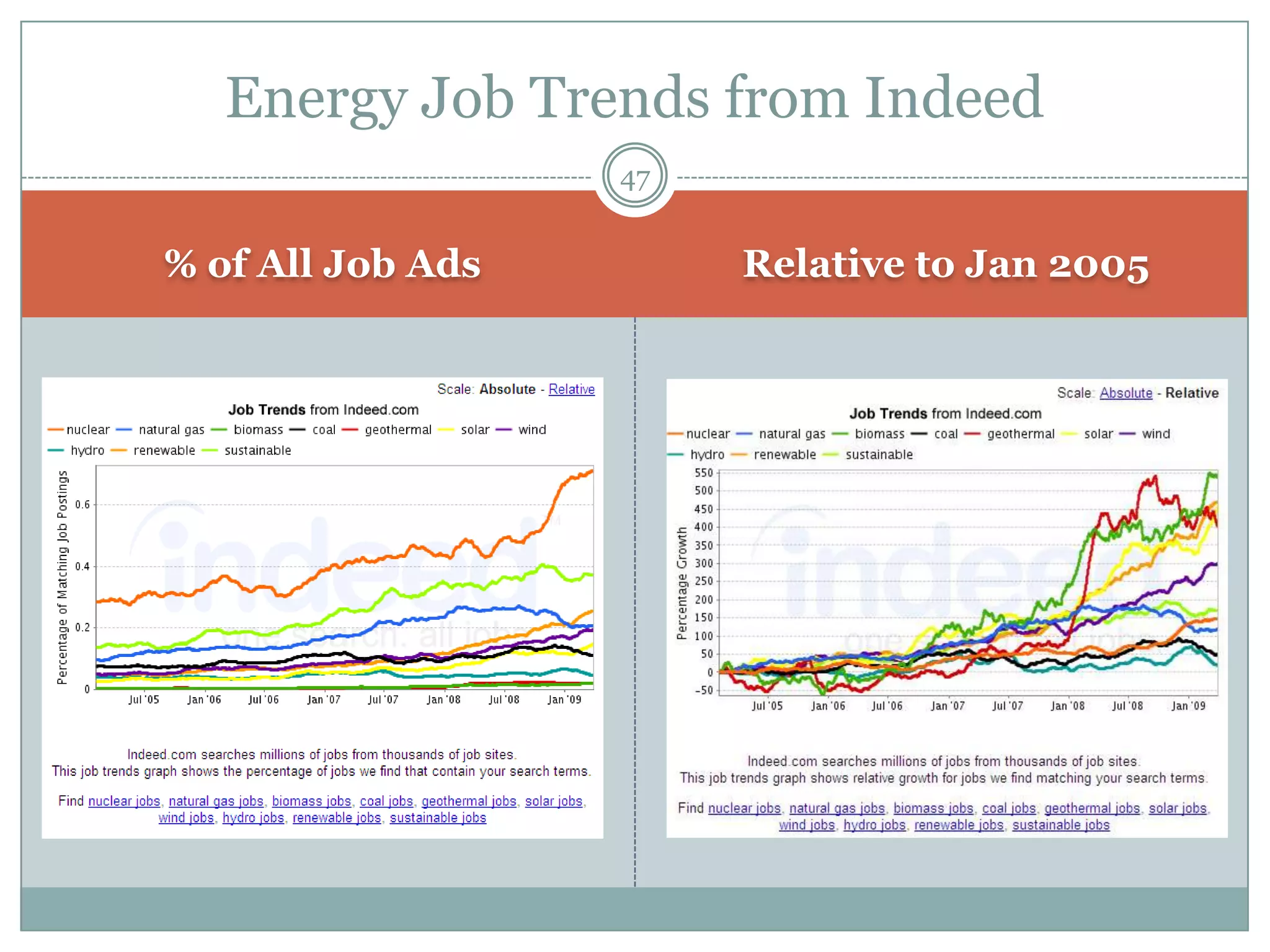 Energy Job Trends from Indeed
                   47


% of All Job Ads        Relative to Jan 2005
 