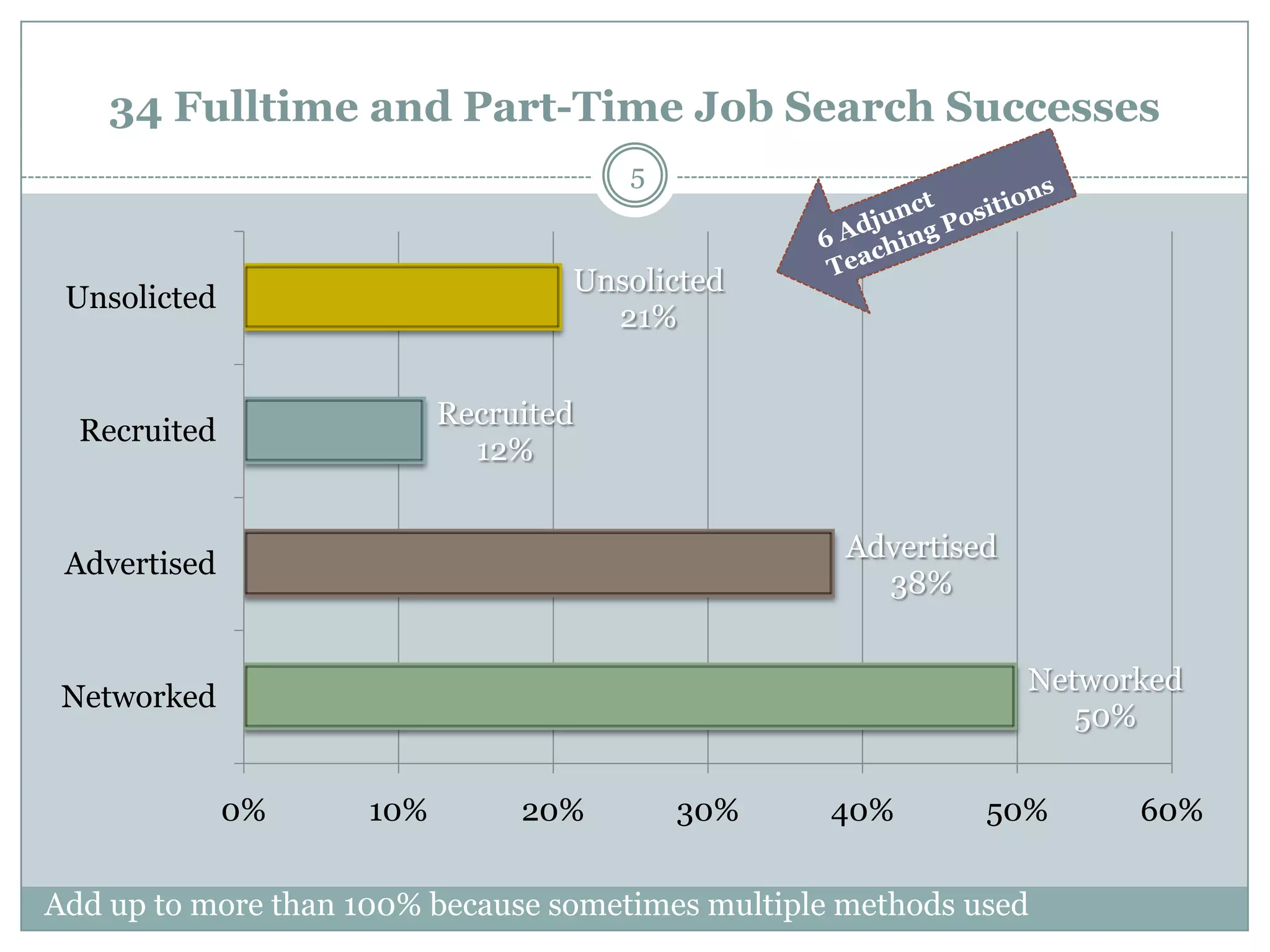 34 Fulltime and Part-Time Job Search Successes
                                       5


                                   Unsolicted
 Unsolicted
                                     21%


                           Recruited
  Recruited
                             12%


                                                    Advertised
 Advertised
                                                      38%


                                                                 Networked
 Networked
                                                                    50%

              0%     10%        20%        30%     40%       50%       60%

Add up to more than 100% because sometimes multiple methods used
 