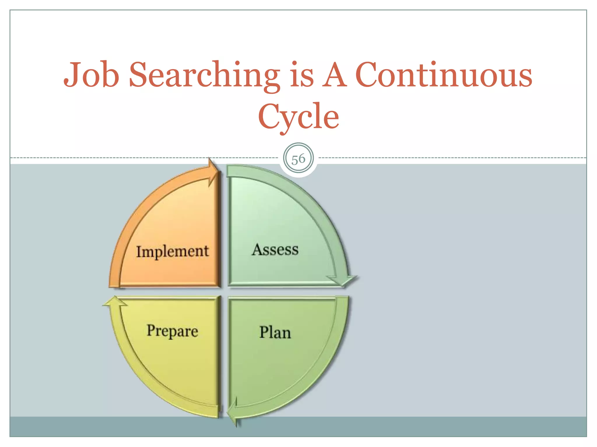 Job Searching is A Continuous
            Cycle
              56
 