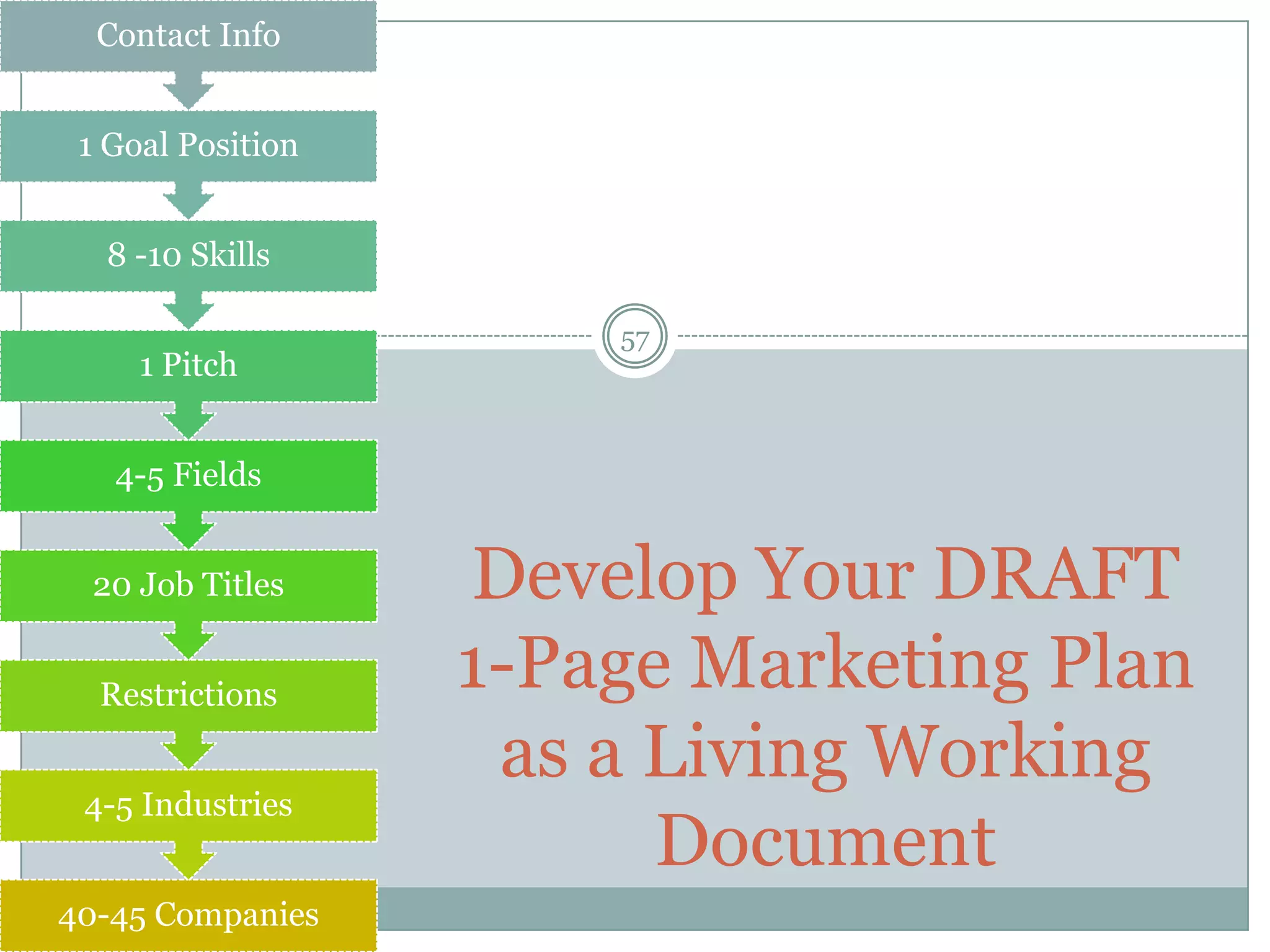 Contact Info


 1 Goal Position


  8 -10 Skills

                       57
     1 Pitch


   4-5 Fields


 20 Job Titles     Develop Your DRAFT
  Restrictions
                   1-Page Marketing Plan
                    as a Living Working
 4-5 Industries
                         Document
40-45 Companies
 