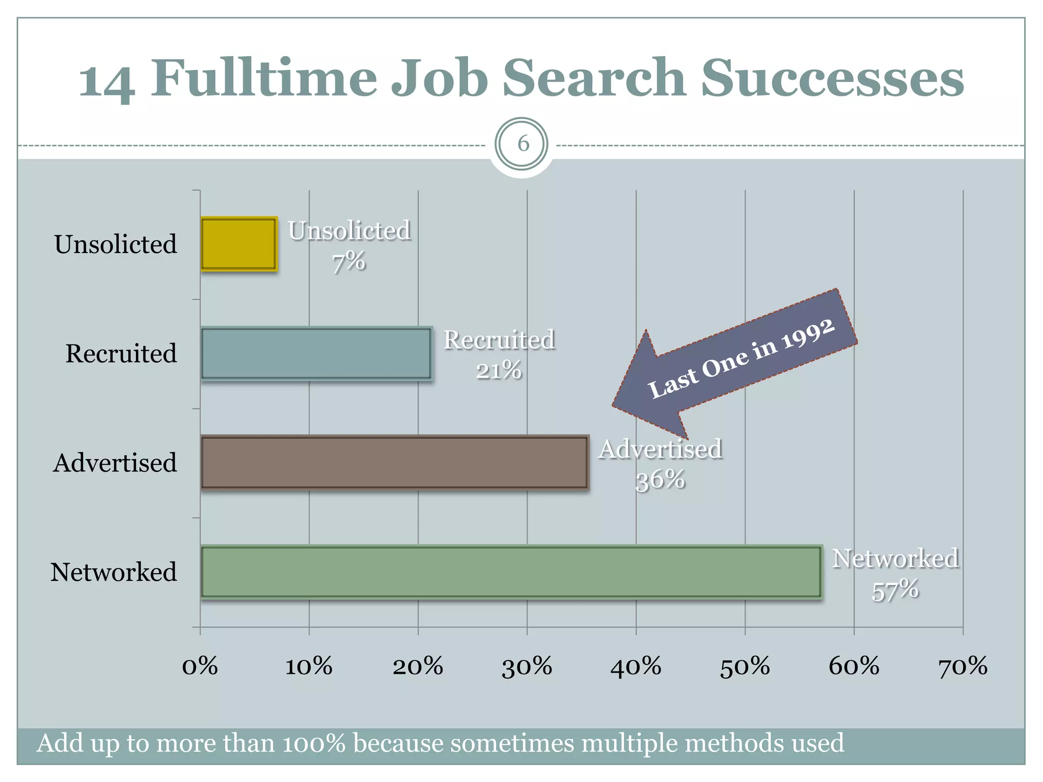 14 Fulltime Job Search Successes
                                      6


                   Unsolicted
 Unsolicted
                      7%


                                Recruited
  Recruited
                                  21%


                                            Advertised
 Advertised
                                              36%


                                                              Networked
 Networked
                                                                 57%

              0%   10%      20%     30%      40%      50%     60%    70%

Add up to more than 100% because sometimes multiple methods used
 