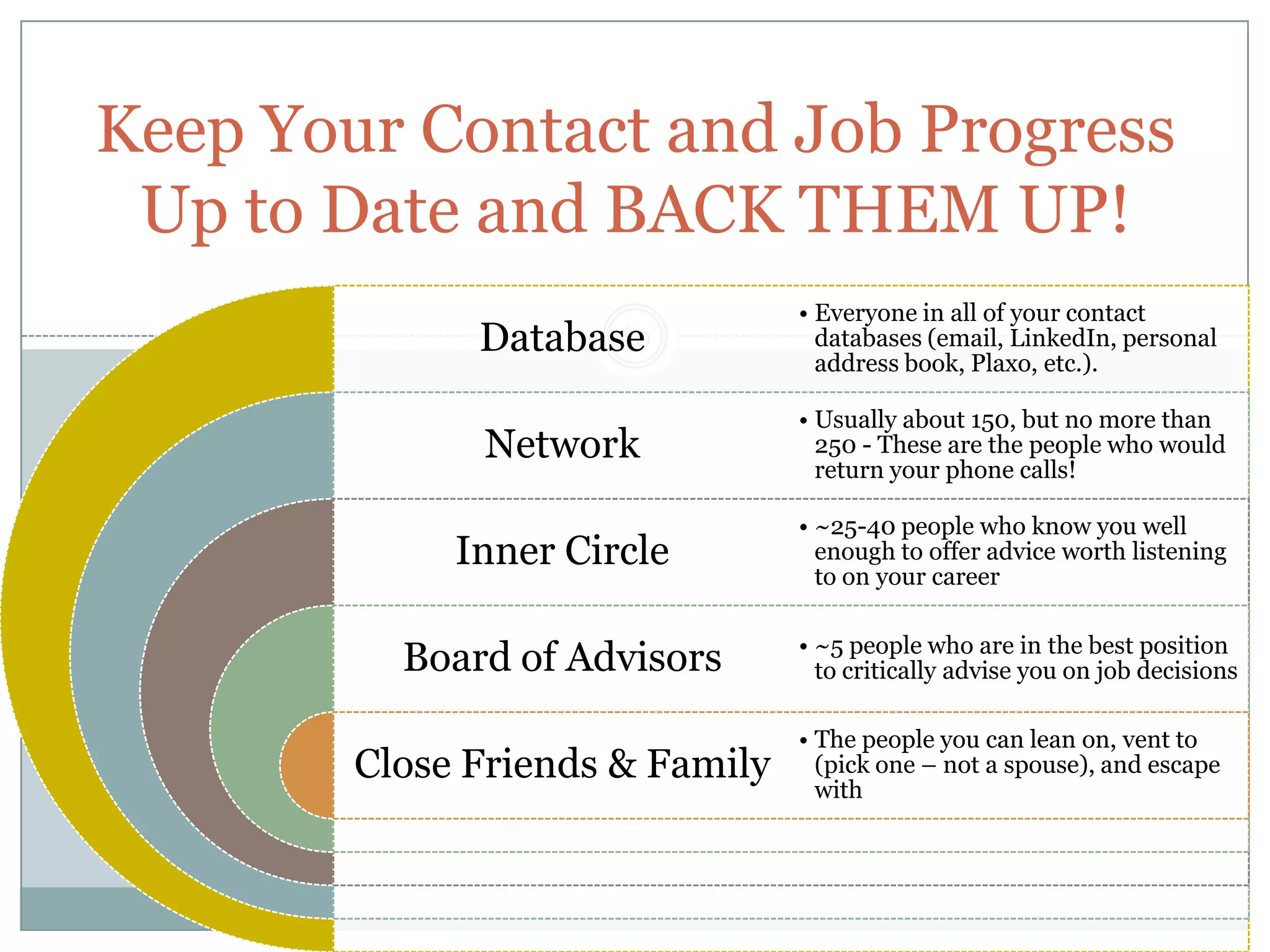 Keep Your Contact and Job Progress
 Up to Date and BACK THEM UP!
                                 • Everyone in all of your contact
              Database
                     60            databases (email, LinkedIn, personal
                                   address book, Plaxo, etc.).

                                 • Usually about 150, but no more than
              Network              250 - These are the people who would
                                   return your phone calls!

                                 • ~25-40 people who know you well
             Inner Circle          enough to offer advice worth listening
                                   to on your career

                                 • ~5 people who are in the best position
          Board of Advisors        to critically advise you on job decisions

                                 • The people you can lean on, vent to
        Close Friends & Family     (pick one – not a spouse), and escape
                                   with
 