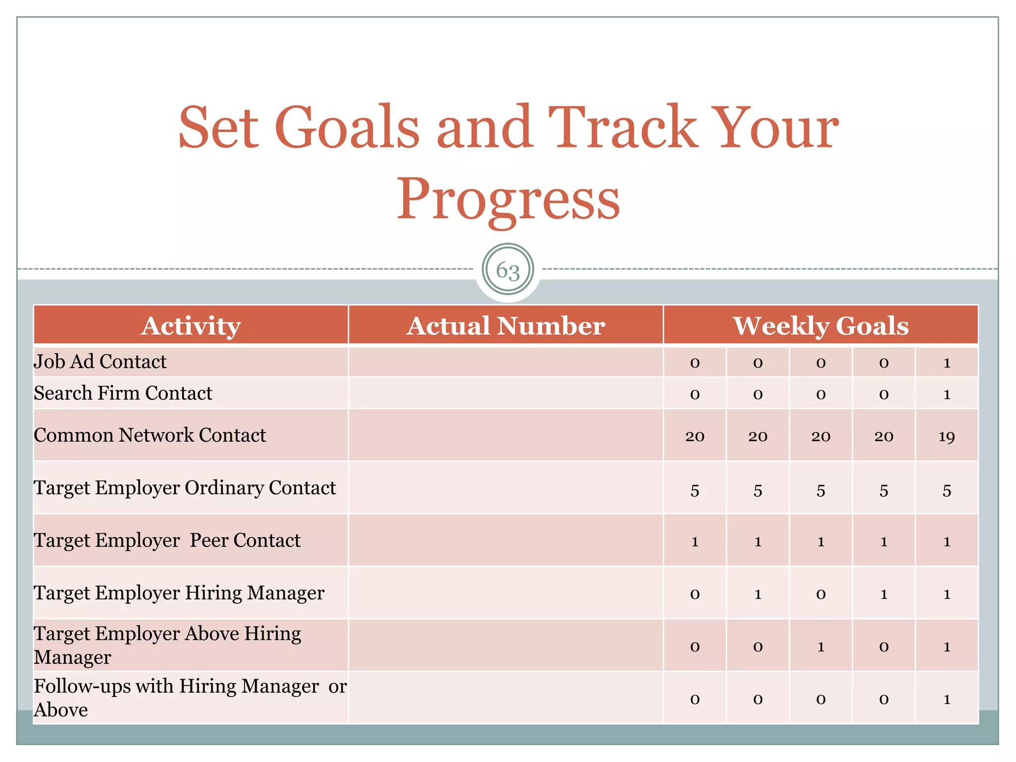 Set Goals and Track Your
                         Progress
                                         63

           Activity                 Actual Number        Weekly Goals
Job Ad Contact                                      0     0    0    0    1
Search Firm Contact                                 0     0    0    0    1

Common Network Contact                              20    20   20   20   19


Target Employer Ordinary Contact                    5     5    5    5    5


Target Employer Peer Contact                        1     1    1    1    1


Target Employer Hiring Manager                      0     1    0    1    1

Target Employer Above Hiring
                                                    0     0    1    0    1
Manager
Follow-ups with Hiring Manager or
                                                    0     0    0    0    1
Above
 