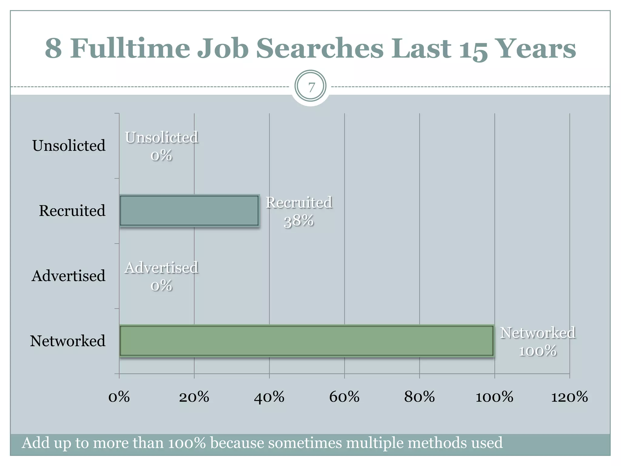 8 Fulltime Job Searches Last 15 Years
                                      7


               Unsolicted
 Unsolicted
                  0%


                                Recruited
  Recruited
                                  38%


               Advertised
 Advertised
                  0%


                                                               Networked
 Networked
                                                                 100%

              0%      20%     40%         60%     80%       100%     120%

Add up to more than 100% because sometimes multiple methods used
 
