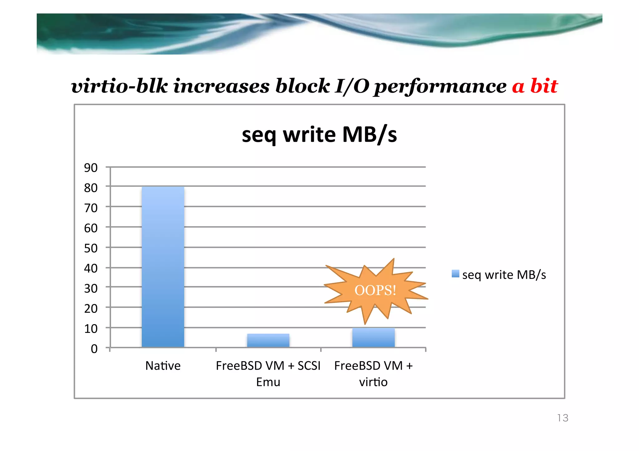 virtio-blk increases block I/O performance a bit

                    seq$write$MB/s$
 90"
 80"
 70"
 60"
 50"
 40"                                               seq"write"MB/s"
 30"                                  OOPS!	
 20"
 10"
  0"
       Na.ve"   FreeBSD"VM"+"SCSI" FreeBSD"VM"+"
                      Emu"             vir.o"

                                                                     13
 