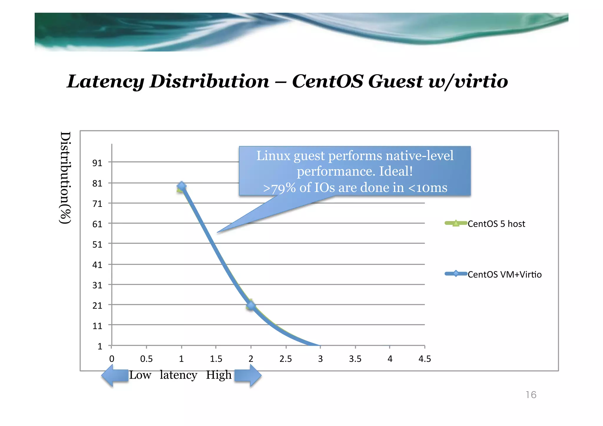 Latency Distribution – CentOS Guest w/virtio
Distribution(%)	




                    91"
                                                         Linux guest performs native-level
                                                               performance. Ideal!
                    81"
                                                          >79% of IOs are done in <10ms	
                    71"

                    61"                                                                      CentOS"5"host"

                    51"

                    41"
                                                                                             CentOS"VM+Vir;o"
                    31"

                    21"

                    11"

                     1"
                          0"    0.5"   1"   1.5"    2"      2.5"   3"   3.5"   4"   4.5"
                               Low latency High	
                                                                                                          16
 