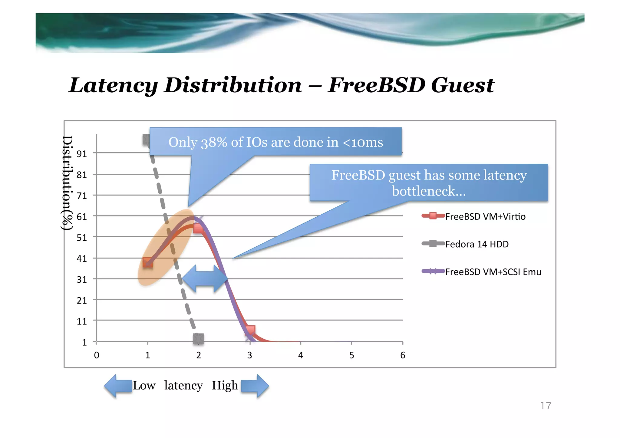 Latency Distribution – FreeBSD Guest

                                      Only 38% of IOs are done in <10ms	
Distribution(%)	




                    91"

                    81"                                        FreeBSD guest has some latency
                    71"                                                bottleneck…
                    61"                                                          FreeBSD"VM+Vir6o"

                    51"
                                                                                 Fedora"14"HDD"
                    41"
                                                                                 FreeBSD"VM+SCSI"Emu"
                    31"

                    21"

                    11"

                     1"
                          0"     1"       2"        3"    4"      5"        6"


                               Low latency High	
                                                                                                     17
 