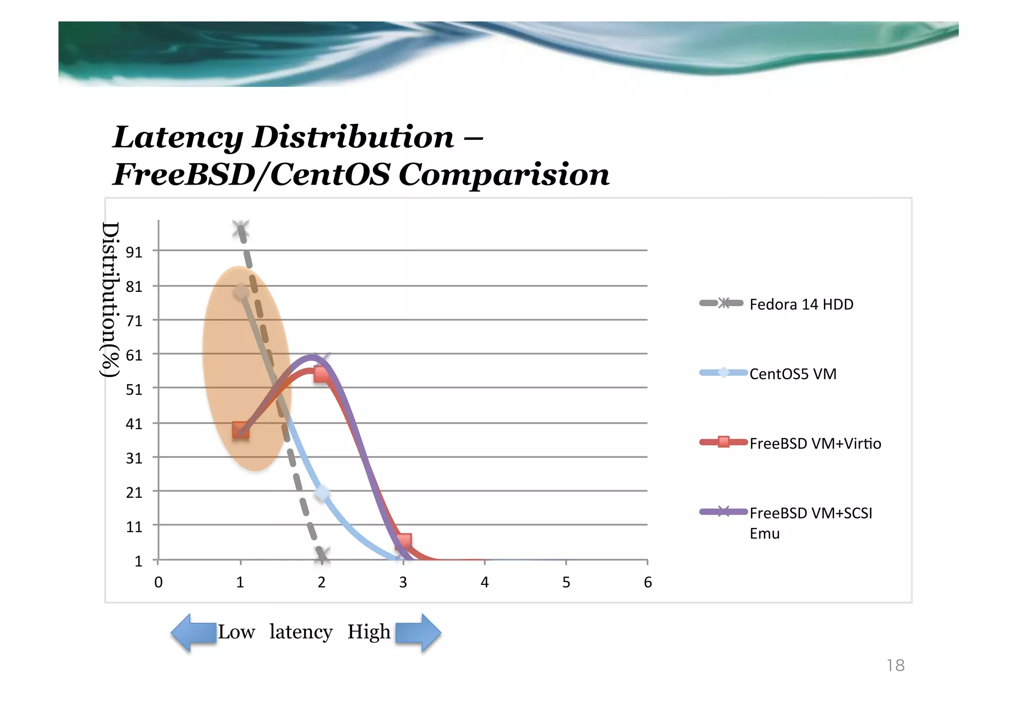 Latency Distribution –
         FreeBSD/CentOS Comparision
Distribution(%)	




                    91"

                    81"
                                                                    Fedora"14"HDD"
                    71"

                    61"
                                                                    CentOS5"VM"
                    51"

                    41"
                                                                    FreeBSD"VM+Vir>o"
                    31"

                    21"
                                                                    FreeBSD"VM+SCSI"
                    11"                                             Emu"
                     1"
                          0"    1"      2"      3"   4"   5"   6"


                               Low latency High	
                                                                                       18
 
