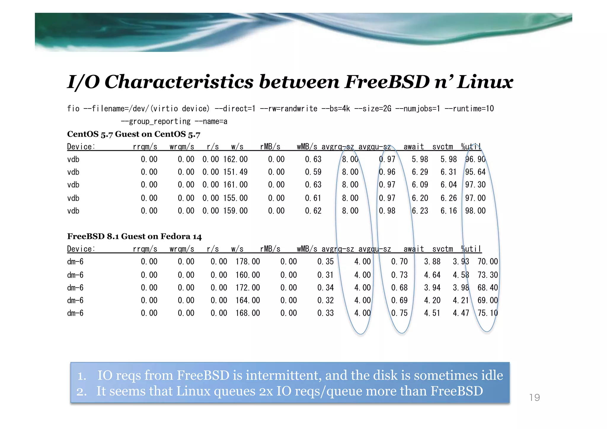 I/O Characteristics between FreeBSD n’ Linux
fio	
 --filename=/dev/(virtio	
 device)	
 --direct=1	
 --rw=randwrite	
 --bs=4k	
 --size=2G	
 --numjobs=1	
 --runtime=10	
 
                        	
 --group_reporting	
 --name=a	
 
CentOS 5.7 Guest on CentOS 5.7
Device:	
 	
 	
 	
 	
 	
 	
 	
 	
 rrqm/s	
 	
 	
 wrqm/s	
 	
 	
 r/s	
 	
 	
 w/s	
 	
 	
 	
 rMB/s	
 	
 	
 	
 wMB/s	
 avgrq-sz	
 avgqu-sz	
 	
 	
 await	
 	
 svctm	
 	
 %util	
 
vdb	
 	
 	
 	
 	
 	
 	
 	
 	
 	
 	
 	
 	
 	
 	
 0.00	
 	
 	
 	
 	
 0.00	
 	
 0.00	
 162.00	
 	
 	
 	
 	
 0.00	
 	
 	
 	
 	
 0.63	
 	
 	
 	
 	
 8.00	
 	
 	
 	
 	
 0.97	
 	
 	
 	
 5.98	
 	
 	
 5.98	
 	
 96.90	
 
vdb	
 	
 	
 	
 	
 	
 	
 	
 	
 	
 	
 	
 	
 	
 	
 0.00	
 	
 	
 	
 	
 0.00	
 	
 0.00	
 151.49	
 	
 	
 	
 	
 0.00	
 	
 	
 	
 	
 0.59	
 	
 	
 	
 	
 8.00	
 	
 	
 	
 	
 0.96	
 	
 	
 	
 6.29	
 	
 	
 6.31	
 	
 95.64	
 
vdb	
 	
 	
 	
 	
 	
 	
 	
 	
 	
 	
 	
 	
 	
 	
 0.00	
 	
 	
 	
 	
 0.00	
 	
 0.00	
 161.00	
 	
 	
 	
 	
 0.00	
 	
 	
 	
 	
 0.63	
 	
 	
 	
 	
 8.00	
 	
 	
 	
 	
 0.97	
 	
 	
 	
 6.09	
 	
 	
 6.04	
 	
 97.30	
 
vdb	
 	
 	
 	
 	
 	
 	
 	
 	
 	
 	
 	
 	
 	
 	
 0.00	
 	
 	
 	
 	
 0.00	
 	
 0.00	
 155.00	
 	
 	
 	
 	
 0.00	
 	
 	
 	
 	
 0.61	
 	
 	
 	
 	
 8.00	
 	
 	
 	
 	
 0.97	
 	
 	
 	
 6.20	
 	
 	
 6.26	
 	
 97.00	
 
vdb	
 	
 	
 	
 	
 	
 	
 	
 	
 	
 	
 	
 	
 	
 	
 0.00	
 	
 	
 	
 	
 0.00	
 	
 0.00	
 159.00	
 	
 	
 	
 	
 0.00	
 	
 	
 	
 	
 0.62	
 	
 	
 	
 	
 8.00	
 	
 	
 	
 	
 0.98	
 	
 	
 	
 6.23	
 	
 	
 6.16	
 	
 98.00	
 
	
 
FreeBSD 8.1 Guest on Fedora 14
Device:	
 	
 	
 	
 	
 	
 	
 	
 	
 rrqm/s	
 	
 	
 wrqm/s	
 	
 	
 r/s	
 	
 	
 w/s	
 	
 	
 	
 rMB/s	
 	
 	
 	
 wMB/s	
 avgrq-sz	
 avgqu-sz	
 	
 	
 await	
 	
 svctm	
 	
 %util	
 
dm-6	
 	
 	
 	
 	
 	
 	
 	
 	
 	
 	
 	
 	
 	
 0.00	
 	
 	
 	
 	
 0.00	
 	
 	
 	
 0.00	
 	
 178.00	
 	
 	
 	
 	
 0.00	
 	
 	
 	
 	
 0.35	
 	
 	
 	
 	
 4.00	
 	
 	
 	
 	
 0.70	
 	
 	
 	
 3.88	
 	
 	
 3.93	
 	
 70.00	
 
dm-6	
 	
 	
 	
 	
 	
 	
 	
 	
 	
 	
 	
 	
 	
 0.00	
 	
 	
 	
 	
 0.00	
 	
 	
 	
 0.00	
 	
 160.00	
 	
 	
 	
 	
 0.00	
 	
 	
 	
 	
 0.31	
 	
 	
 	
 	
 4.00	
 	
 	
 	
 	
 0.73	
 	
 	
 	
 4.64	
 	
 	
 4.58	
 	
 73.30	
 
dm-6	
 	
 	
 	
 	
 	
 	
 	
 	
 	
 	
 	
 	
 	
 0.00	
 	
 	
 	
 	
 0.00	
 	
 	
 	
 0.00	
 	
 172.00	
 	
 	
 	
 	
 0.00	
 	
 	
 	
 	
 0.34	
 	
 	
 	
 	
 4.00	
 	
 	
 	
 	
 0.68	
 	
 	
 	
 3.94	
 	
 	
 3.98	
 	
 68.40	
 
dm-6	
 	
 	
 	
 	
 	
 	
 	
 	
 	
 	
 	
 	
 	
 0.00	
 	
 	
 	
 	
 0.00	
 	
 	
 	
 0.00	
 	
 164.00	
 	
 	
 	
 	
 0.00	
 	
 	
 	
 	
 0.32	
 	
 	
 	
 	
 4.00	
 	
 	
 	
 	
 0.69	
 	
 	
 	
 4.20	
 	
 	
 4.21	
 	
 69.00	
 
dm-6	
 	
 	
 	
 	
 	
 	
 	
 	
 	
 	
 	
 	
 	
 0.00	
 	
 	
 	
 	
 0.00	
 	
 	
 	
 0.00	
 	
 168.00	
 	
 	
 	
 	
 0.00	
 	
 	
 	
 	
 0.33	
 	
 	
 	
 	
 4.00	
 	
 	
 	
 	
 0.75	
 	
 	
 	
 4.51	
 	
 	
 4.47	
 	
 75.10	
 
	
 
	
 
	
 


      1.  IO reqs from FreeBSD is intermittent, and the disk is sometimes idle
      2.  It seems that Linux queues 2x IO reqs/queue more than FreeBSD                                                                                                                                                    19
 