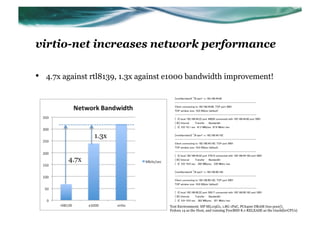 virtio-net increases network performance

•    4.7x against rtl8139, 1.3x against e1000 bandwidth improvement!




                  1.3x


           4.7x




                                       Test Environment: HP ML115G1, 1.8G 1P2C, PC6400 DRAM (too poor!)
                                                                                                       11
                                       Fedora 14 as the Host, and running FreeBSD 8.1-RELEASE as the Guest(2vCPUs)	
 