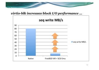virtio-blk increases block I/O performance …

                   seq$write$MB/s$
  90"
  80"
  70"
  60"
  50"
  40"                                          seq"write"MB/s"
  30"
  20"
  10"
   0"
          Na.ve"      FreeBSD"VM"+"SCSI"Emu"

                                                             12
 