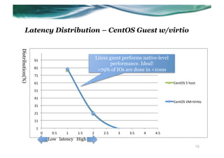Latency Distribution – CentOS Guest w/virtio
Distribution(%)	




                    91"
                                                         Linux guest performs native-level
                                                               performance. Ideal!
                    81"
                                                          >79% of IOs are done in <10ms	
                    71"

                    61"                                                                      CentOS"5"host"

                    51"

                    41"
                                                                                             CentOS"VM+Vir;o"
                    31"

                    21"

                    11"

                     1"
                          0"    0.5"   1"   1.5"    2"      2.5"   3"   3.5"   4"   4.5"
                               Low latency High	
                                                                                                          16
 