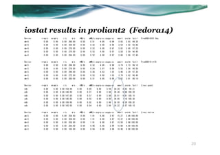 iostat results in proliant2 (Fedora14)
Device:	
 	
 	
 	
 	
 	
 	
 	
 	
 rrqm/s	
 	
 	
 wrqm/s	
 	
 	
 	
 	
 r/s	
 	
 	
 	
 	
 w/s	
 	
 	
 	
 rMB/s	
 	
 	
 	
 wMB/s	
 avgrq-sz	
 avgqu-sz	
 	
 	
 await	
 	
 svctm	
 	
 %util 	
 FreeBSD+SCSI	
 Emu	
 
dm-6	
 	
 	
 	
 	
 	
 	
 	
 	
 	
 	
 	
 	
 	
 0.00	
 	
 	
 	
 	
 0.00	
 	
 	
 	
 0.00	
 	
 260.00	
 	
 	
 	
 	
 0.00	
 	
 	
 	
 	
 0.51	
 	
 	
 	
 	
 4.00	
 	
 	
 	
 	
 0.94	
 	
 	
 	
 3.63	
 	
 	
 3.63	
 	
 94.30	
 
dm-6	
 	
 	
 	
 	
 	
 	
 	
 	
 	
 	
 	
 	
 	
 0.00	
 	
 	
 	
 	
 0.00	
 	
 	
 	
 0.00	
 	
 264.00	
 	
 	
 	
 	
 0.00	
 	
 	
 	
 	
 0.52	
 	
 	
 	
 	
 4.00	
 	
 	
 	
 	
 0.94	
 	
 	
 	
 3.54	
 	
 	
 3.55	
 	
 93.80	
 
dm-6	
 	
 	
 	
 	
 	
 	
 	
 	
 	
 	
 	
 	
 	
 0.00	
 	
 	
 	
 	
 0.00	
 	
 	
 	
 0.00	
 	
 270.00	
 	
 	
 	
 	
 0.00	
 	
 	
 	
 	
 0.53	
 	
 	
 	
 	
 4.00	
 	
 	
 	
 	
 0.97	
 	
 	
 	
 3.62	
 	
 	
 3.60	
 	
 97.20	
 
dm-6	
 	
 	
 	
 	
 	
 	
 	
 	
 	
 	
 	
 	
 	
 0.00	
 	
 	
 	
 	
 0.00	
 	
 	
 	
 0.00	
 	
 270.00	
 	
 	
 	
 	
 0.00	
 	
 	
 	
 	
 0.53	
 	
 	
 	
 	
 4.00	
 	
 	
 	
 	
 0.97	
 	
 	
 	
 3.58	
 	
 	
 3.59	
 	
 96.90	
 
dm-6	
 	
 	
 	
 	
 	
 	
 	
 	
 	
 	
 	
 	
 	
 0.00	
 	
 	
 	
 	
 0.00	
 	
 	
 	
 0.00	
 	
 264.00	
 	
 	
 	
 	
 0.00	
 	
 	
 	
 	
 0.52	
 	
 	
 	
 	
 4.00	
 	
 	
 	
 	
 0.97	
 	
 	
 	
 3.66	
 	
 	
 3.69	
 	
 97.40	
 
	
 
Device:	
 	
 	
 	
 	
 	
 	
 	
 	
 rrqm/s	
 	
 	
 wrqm/s	
 	
 	
 	
 	
 r/s	
 	
 	
 	
 	
 w/s	
 	
 	
 	
 rMB/s	
 	
 	
 	
 wMB/s	
 avgrq-sz	
 avgqu-sz	
 	
 	
 await	
 	
 svctm	
 	
 %util 	
 FreeBSD+VirtIO	
 
dm-5	
 	
 	
 	
 	
 	
 	
 	
 	
 	
 	
 	
 	
 	
 0.00	
 	
 	
 	
 	
 0.00	
 	
 	
 	
 0.00	
 	
 266.00	
 	
 	
 	
 	
 0.00	
 	
 	
 	
 	
 0.52	
 	
 	
 	
 	
 4.00	
 	
 	
 	
 	
 0.99	
 	
 	
 	
 3.74	
 	
 	
 3.73	
 	
 99.10	
 
dm-5	
 	
 	
 	
 	
 	
 	
 	
 	
 	
 	
 	
 	
 	
 0.00	
 	
 	
 	
 	
 0.00	
 	
 	
 	
 0.00	
 	
 278.00	
 	
 	
 	
 	
 0.00	
 	
 	
 	
 	
 0.54	
 	
 	
 	
 	
 3.97	
 	
 	
 	
 	
 0.99	
 	
 	
 	
 3.55	
 	
 	
 3.56	
 	
 99.00	
 
dm-5	
 	
 	
 	
 	
 	
 	
 	
 	
 	
 	
 	
 	
 	
 0.00	
 	
 	
 	
 	
 0.00	
 	
 	
 	
 0.00	
 	
 296.00	
 	
 	
 	
 	
 0.00	
 	
 	
 	
 	
 0.58	
 	
 	
 	
 	
 4.03	
 	
 	
 	
 	
 1.02	
 	
 	
 	
 3.46	
 	
 	
 3.29	
 	
 97.30	
 
dm-5	
 	
 	
 	
 	
 	
 	
 	
 	
 	
 	
 	
 	
 	
 0.00	
 	
 	
 	
 	
 0.00	
 	
 	
 	
 0.00	
 	
 272.00	
 	
 	
 	
 	
 0.00	
 	
 	
 	
 	
 0.53	
 	
 	
 	
 	
 4.00	
 	
 	
 	
 	
 1.03	
 	
 	
 	
 3.79	
 	
 	
 3.62	
 	
 98.40	
 
dm-5	
 	
 	
 	
 	
 	
 	
 	
 	
 	
 	
 	
 	
 	
 0.00	
 	
 	
 	
 	
 0.00	
 	
 	
 	
 0.00	
 	
 260.00	
 	
 	
 	
 	
 0.00	
 	
 	
 	
 	
 0.51	
 	
 	
 	
 	
 4.00	
 	
 	
 	
 	
 0.99	
 	
 	
 	
 3.82	
 	
 	
 3.81	
 	
 99.10	
 
	
 
Device:	
 	
 	
 	
 	
 	
 	
 	
 	
 rrqm/s	
 	
 	
 wrqm/s	
 	
 	
 	
 	
 r/s	
 	
 	
 	
 	
 w/s	
 	
 	
 	
 rMB/s	
 	
 	
 	
 wMB/s	
 avgrq-sz	
 avgqu-sz	
 	
 	
 await	
 	
 svctm	
 	
 %util 	
 Linux	
 guest	
 
vdb	
 	
 	
 	
 	
 	
 	
 	
 	
 	
 	
 	
 	
 	
 	
 0.00	
 	
 	
 	
 	
 0.00	
 	
 0.00	
 154.46	
 	
 	
 	
 	
 0.00	
 	
 	
 	
 	
 0.60	
 	
 	
 	
 	
 8.00	
 	
 	
 	
 	
 3.94	
 	
 	
 24.20	
 	
 	
 6.42	
 	
 99.21	
 
vdb	
 	
 	
 	
 	
 	
 	
 	
 	
 	
 	
 	
 	
 	
 	
 0.00	
 	
 	
 	
 	
 0.00	
 	
 0.00	
 146.00	
 	
 	
 	
 	
 0.00	
 	
 	
 	
 	
 0.57	
 	
 	
 	
 	
 8.00	
 	
 	
 	
 	
 3.98	
 	
 	
 28.44	
 	
 	
 6.86	
 100.20	
 
vdb	
 	
 	
 	
 	
 	
 	
 	
 	
 	
 	
 	
 	
 	
 	
 0.00	
 	
 	
 	
 	
 0.00	
 	
 0.00	
 147.00	
 	
 	
 	
 	
 0.00	
 	
 	
 	
 	
 0.57	
 	
 	
 	
 	
 8.00	
 	
 	
 	
 	
 3.98	
 	
 	
 26.01	
 	
 	
 6.81	
 100.10	
 
vdb	
 	
 	
 	
 	
 	
 	
 	
 	
 	
 	
 	
 	
 	
 	
 0.00	
 	
 	
 	
 	
 0.00	
 	
 0.00	
 140.00	
 	
 	
 	
 	
 0.00	
 	
 	
 	
 	
 0.55	
 	
 	
 	
 	
 8.00	
 	
 	
 	
 	
 4.00	
 	
 	
 29.05	
 	
 	
 7.16	
 100.30	
 
vdb	
 	
 	
 	
 	
 	
 	
 	
 	
 	
 	
 	
 	
 	
 	
 0.00	
 	
 	
 	
 	
 0.00	
 	
 0.00	
 159.00	
 	
 	
 	
 	
 0.00	
 	
 	
 	
 	
 0.62	
 	
 	
 	
 	
 8.00	
 	
 	
 	
 	
 3.98	
 	
 	
 24.55	
 	
 	
 6.30	
 100.20	
 
vdb	
 	
 	
 	
 	
 	
 	
 	
 	
 	
 	
 	
 	
 	
 	
 0.00	
 	
 	
 	
 	
 0.00	
 	
 0.00	
 165.00	
 	
 	
 	
 	
 0.00	
 	
 	
 	
 	
 0.64	
 	
 	
 	
 	
 8.00	
 	
 	
 	
 	
 3.99	
 	
 	
 24.22	
 	
 	
 6.07	
 100.10	
 
	
 
Device:	
 	
 	
 	
 	
 	
 	
 	
 	
 rrqm/s	
 	
 	
 wrqm/s	
 	
 	
 	
 	
 r/s	
 	
 	
 	
 	
 w/s	
 	
 	
 	
 rMB/s	
 	
 	
 	
 wMB/s	
 avgrq-sz	
 avgqu-sz	
 	
 	
 await	
 	
 svctm	
 	
 %util 	
 Linux	
 native	
 
dm-5	
 	
 	
 	
 	
 	
 	
 	
 	
 	
 	
 	
 	
 	
 0.00	
 	
 	
 	
 	
 0.00	
 	
 	
 	
 0.00	
 	
 259.00	
 	
 	
 	
 	
 0.00	
 	
 	
 	
 	
 1.01	
 	
 	
 	
 	
 8.00	
 	
 	
 	
 	
 3.97	
 	
 	
 15.27	
 	
 	
 3.86	
 100.00	
 
dm-5	
 	
 	
 	
 	
 	
 	
 	
 	
 	
 	
 	
 	
 	
 0.00	
 	
 	
 	
 	
 0.00	
 	
 	
 	
 0.00	
 	
 259.00	
 	
 	
 	
 	
 0.00	
 	
 	
 	
 	
 1.01	
 	
 	
 	
 	
 8.00	
 	
 	
 	
 	
 3.97	
 	
 	
 15.37	
 	
 	
 3.86	
 100.00	
 
dm-5	
 	
 	
 	
 	
 	
 	
 	
 	
 	
 	
 	
 	
 	
 0.00	
 	
 	
 	
 	
 0.00	
 	
 	
 	
 0.00	
 	
 258.00	
 	
 	
 	
 	
 0.00	
 	
 	
 	
 	
 1.01	
 	
 	
 	
 	
 8.00	
 	
 	
 	
 	
 3.97	
 	
 	
 15.50	
 	
 	
 3.88	
 100.00	
 
dm-5	
 	
 	
 	
 	
 	
 	
 	
 	
 	
 	
 	
 	
 	
 0.00	
 	
 	
 	
 	
 0.00	
 	
 	
 	
 0.00	
 	
 250.00	
 	
 	
 	
 	
 0.00	
 	
 	
 	
 	
 0.98	
 	
 	
 	
 	
 8.00	
 	
 	
 	
 	
 3.99	
 	
 	
 15.88	
 	
 	
 4.00	
 100.00	
 
dm-5	
 	
 	
 	
 	
 	
 	
 	
 	
 	
 	
 	
 	
 	
 0.00	
 	
 	
 	
 	
 0.00	
 	
 	
 	
 0.00	
 	
 165.00	
 	
 	
 	
 	
 0.00	
 	
 	
 	
 	
 0.64	
 	
 	
 	
 	
 8.00	
 	
 	
 	
 	
 3.98	
 	
 	
 16.48	
 	
 	
 6.06	
 100.00	
 




                                                                                                                                                                                                                           20
 
