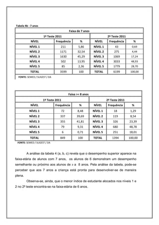 Tabela 4b ‐ 7 anos 
                                                 Faixa de 7 anos 
                           1º Teste 2011                                       2º Teste 2011 
                NÍVEL                 Frequência         %           NÍVEL       Frequência        % 
               NÍVEL 1                   211            5,86        NÍVEL 1          43           0,69 
               NÍVEL 2                   1171          32,54        NÍVEL 2         275           4,44 
               NÍVEL 3                   1630          45,29        NÍVEL 3         1069         17,24 
               NÍVEL 4                   502           13,95        NÍVEL 4         3033         48,93 
               NÍVEL 5                    85            2,36        NÍVEL 5         1779         28,70 
                TOTAL                    3599           100          TOTAL          6199         100,00 
        FONTE: SEMED / SUGEST / DA 




                                                 Faixa >= 8 anos 
                           1º Teste 2011                                       2º Teste 2011 
                NÍVEL                 Frequência         %          NÍVEL       Frequência        % 
               NÍVEL 1                   72            8,48         NÍVEL 1         18           1,29 
               NÍVEL 2                   337           39,69        NÍVEL 2        119           8,54 
               NÍVEL 3                   355           41,81        NÍVEL 3        326          23,39 
               NÍVEL 4                   79            9,31         NÍVEL 4        680          48,78 
               NÍVEL 5                    6            0,71         NÍVEL 5        251          18,01 
                TOTAL                    849            100         TOTAL          1394         100,00 
    FONTE: SEMED / SUGEST / DA 



             A análise da tabela 4 (a, b, c) revela que o desempenho superior aparece na
faixa-etária de alunos com 7 anos, os alunos de 6 demonstram um desempenho
semelhante ou próximo aos alunos de ≥ a 8 anos. Pela análise da tabela, pode-se
perceber que aos 7 anos a criança está pronta para desenvolver-se de maneira
plena.
             Observa-se, ainda, que o menor índice de estudante alocados nos níveis 1 e
2 no 2º teste encontra-se na faixa-etária de 6 anos.
 
 
 
 
 