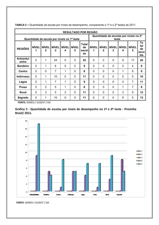 TABELA 5 - Quantidade de escola por níveis de desempenho, comparando o 1º e o 2º testes de 2011.

                                      RESULTADO POR REGIÃO
                                                           Quantidade de escolas por níveis no 2º
         Quantidade de escola por níveis no 1º teste                        teste
                                                                                               To
                                                     Total
                                                                                               tal
              NÍVEL NÍVEL NÍVEL NÍVEL NÍVEL de NÍVEL NÍVEL NÍVEL NÍVEL NÍVEL
    REGIÕES                                                                                    de
                 1      2      3        4       5    escol 1      2       3       4      5
                                                                                              esco
                                                      as
                                                                                               las
    Anhandui
                 0      1      24       0       0     25   0      0       0       9     17     26
     zinho
    Bandeira        0     1        8    0     0       9      0       0       0      5       4      9
     Centro         0     0        7    1     0       8      0       0       0      1       8      9
    Imbirussu       0     1        10   0     0      11      0       0       0      5       5      10
     Lagoa          0     1        7    1     0       9      0       0       0      4       7      11
     Prosa          0     2        5    1     0       8      0       0       0      1       7      8
      Rural         0     3        5    3     0      11      0       0       0      3       9      12
    Segredo         0     1        10   0     0      11      0       0       0      8       5      13
     FONTE: SEMED / SUGEST / DA 

Grafico 5 ‐ Quantidade de escolas por níveis de desempenho no 1º e 2º teste ‐ Provinha 
Brasil/ 2011. 
 
 
 
 
 
 
 
 
 
 
 
 
 
 
 
 
 
 




                 
  FONTE: SEMED / SUGEST / DA 
 