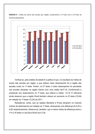 GRÁFICO  6  ‐  média  de  acerto  das  escolas  por  região,  comparando  o  1º  teste  com  o  2º  teste  da 
Provinha Brasil/2011. 




        Verifica-se, pela análise da tabela 6 e gráfico 6 que, no resultado da média de
acerto das escolas por região, a que obteve maior desempenho foi a região das
escolas rurais no 1º teste. Porém, no 2º teste o maior desempenho foi percebido
nas escolas alocadas na região Centro com uma média de17,16. Confirmando e
ampliando seu desempenho no 1º teste, que obteve a média 13,15. É relevante
ainda observar que a região Rural também obteve um aumento no 2º teste (15,64)
em relação ao 1º teste (13,34) de 2011.
        Ressalta-se, ainda, que as regiões Bandeira e Prosa atingiram os maiores
índices de desempenho em relação ao 1º teste, alcançando uma diferença de 5,23 e
5,62 respectivamente. Observa-se, também, que o menor índice de diferença entre o
1º e o 2º teste é o da Zona Rural com 2,30.
 