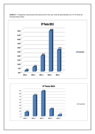 Gráfico 7 ‐ Frequência e percentual dos alunos do 2º ano, por nível de aprendizado no 1º e 2º teste da 
Provinha Brasil 2011 
 
 