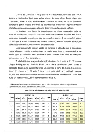 O Guia de Correção e Interpretação dos Resultados, fornecido pelo INEP,
descreve habilidades dominadas pelos alunos de cada nível. Esses níveis são
crescentes, isto é, o aluno está no Nível 1 quando for capaz de identificar o valor
sonoro das partes iniciais e/ou finais de palavras e de reconhecer algumas letras do
alfabeto e iniciar a distinção das letras de desenhos e outros sinais gráficos.
        Há também outra forma de entendimento dos níveis, que é elaborada por
meio da distribuição dos itens de acordo com as habilidades exigidas dos alunos
para a sua execução e análise de seu percentual de acerto. O percentual de acerto
do item pelos alunos em cada nível servirá como regra neste relatório pedagógico
para alocar um item a um dado nível de aprendizado.
        Uma forma muito comum usada na literatura e adotada para a elaboração
deste relatório, consiste em descrever os níveis pelos itens com o percentual de
acerto igual ou superior a 65%. Percentual esse utilizado como linha de corte para
caracterizar um nível de aprendizado.
        A tabela 8 ilustra a regra de alocação dos itens do 1º teste e do 2 º teste de
Língua Portuguesa da Provinha Brasil 2011. Para demonstrar como ocorre a
aplicação dessa regra, apresentaremos um exemplo a partir da média de acerto do
item 1 do 1º teste e do 2 º teste. O item 1 no 1º teste foi alocado no Nível 1, porque
69,21% dos alunos classificados nesse nível responderam corretamente. Já no item
1, do 2 º teste apenas 0,34 % permanecem no Nível 1.


Tabela 8 ‐ Percentual de acerto dos itens do 1º e 2º teste da Provinha Brasil  2011 por nível de 
aprendizado dos alunos do 2º ano da REME‐2011.                                                       

                      PERCENTUAL DE DESEMPENHO POR NÍVEL DE APRENDIZDO 

                      1º TESTE 2011                                         2º TESTE 2011 
 ITEM  NÍVEL     NÍVEL     NÍVEL  NÍVEL  NÍVEL  ITEM                    NÍVEL  NÍVEL           NÍVEL 
                                                             NÍVEL 1                  NÍVEL 4 
         1         2         3      4      5                              2      3               5 
  1     69,21    91,01     96,96    99,15     100      1      41,18     92,67  98,80      99,46         100 
  2     14,07    27,49     66,75    93,62     100      2      41,18     81,56  96,48      99,46         100 
  3      25,5    53,26     80,02    95,59     100      3      16,18     72,44  90,18      97,46         100 
  4     32,45    68,29     85,93    96,24     100      4       4,41     58,89  92,51      98,68         100 
  5     29,14    71,59     93,67    98,03     100      5      10,29     49,78  86,78      97,56         100 
  6     42,22    74,61     93,24    98,97     100      6      10,29     63,78  93,08      98,90         100 
  7     22,19    39,59     61,78    83,66     100      7       0,00     38,89  83,70      98,14         100 
 
