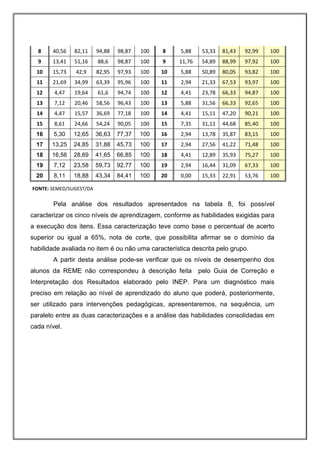 8     40,56    82,11    94,88    98,87    100    8     5,88      53,33  81,43    92,99    100 
  9     13,41    51,16    88,6     98,87    100    9     11,76     54,89  88,99    97,92    100 
  10    15,73    42,9     82,95    97,93    100    10    5,88      50,89  80,05    93,82    100 
  11    21,69    34,99    63,39    95,96    100    11    2,94      21,33  67,53    93,97    100 
  12    4,47     19,64    61,6     94,74    100    12    4,41      23,78  66,33    94,87    100 
  13    7,12     20,46    58,56    96,43    100    13    5,88      31,56  66,33    92,65    100 
  14    4,47     15,57    36,69    77,18    100    14    4,41      15,11  47,20    90,21    100 
  15    8,61     24,66    54,24    90,05    100    15    7,35      31,11  44,68    85,40    100 
  16    5,30     12,65    36,63    77,37    100    16    2,94      13,78  35,87    83,15    100 
  17    13,25    24,85    31,88    45,73    100    17    2,94      27,56  41,22    71,48    100 
  18    16,56    28,69    41,65    66,85    100    18    4,41      12,89  35,93    75,27    100 
  19    7,12     23,58    59,73    92,77    100    19    2,94      16,44  31,09    67,33    100 
  20    8,11     18,88    43,34    84,41    100    20    0,00      15,33  22,91    53,76    100 

FONTE: SEMED/SUGEST/DA 

        Pela análise dos resultados apresentados na tabela 8, foi possível
caracterizar os cinco níveis de aprendizagem, conforme as habilidades exigidas para
a execução dos itens. Essa caracterização teve como base o percentual de acerto
superior ou igual a 65%, nota de corte, que possibilita afirmar se o domínio da
habilidade avaliada no item é ou não uma característica descrita pelo grupo.
        A partir desta análise pode-se verificar que os níveis de desempenho dos
alunos da REME não correspondeu à descrição feita                 pelo Guia de Correção e
Interpretação dos Resultados elaborado pelo INEP. Para um diagnóstico mais
preciso em relação ao nível de aprendizado do aluno que poderá, posteriormente,
ser utilizado para intervenções pedagógicas, apresentaremos, na sequência, um
paralelo entre as duas caracterizações e a análise das habilidades consolidadas em
cada nível.
 