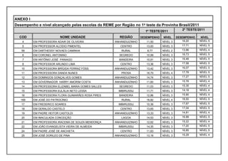 ANEXO I
Desempenho e nível alcançado pelas escolas da REME por Região no 1º teste da Provinha Brasil/2011
                                                                        1º TESTE/2011           2º TESTE/2011

  COD                     NOME UNIDADE                  REGIÃO        DESEMPENHO   NÍVEL     DESEMPENHO    NÍVEL
    4     EM PROFESSORA ADAIR DE OLIVEIRA             ANHANDUIZINHO      11,50     NÍVEL 3      16,20     NÍVEL 5
    5     EM PROFESSOR ALCÍDIO PIMENTEL                  CENTRO          13,93     NÍVEL 3      17,71     NÍVEL 5
   59     EM DARTHESSY NOVAES CAMINHA                    RURAL           8,77      NÍVEL 2      13,96     NÍVEL 4
    6     EM CORONEL ANTONINO                           SEGREDO          10,99     NÍVEL 3      16,73     NÍVEL 5
    7     EM ANTÔNIO JOSÉ PANIAGO                       BANDEIRA         10,91     NÍVEL 3      16,48     NÍVEL 5
    8     EM PROFESSOR ARLINDO LIMA                      CENTRO          13,36     NÍVEL 3      17,58     NÍVEL 5
   10     EM PROFESSORA BRÍGIDA FERRAZ FÓSS           ANHANDUIZINHO      13,42     NÍVEL 3      16,07     NÍVEL 5
   11     EM PROFESSORA DANDA NUNES                      PROSA           16,70     NÍVEL 4      17,78     NÍVEL 5
   12     EM DOMINGOS GONÇALVES GOMES                 ANHANDUIZINHO      14,74     NÍVEL 3      17,27     NÍVEL 5
   13     EM GOVERNADOR HARRY AMORIM COSTA            ANHANDUIZINHO      11,60     NÍVEL 3      15,78     NÍVEL 4
   14     EM PROFESSORA ELIZABEL MARIA GOMES SALLES     SEGREDO          11,03     NÍVEL 3      15,35     NÍVEL 4
   15     EM PROFESSORA EULÁLIA NETO LESSA              IMBIRUSSU        11,71     NÍVEL 3      14,18     NÍVEL 4
   16     EM PROFESSORA FLORA GUIMARÃES ROSA PIRES      BANDEIRA         12,86     NÍVEL 3      15,90     NÍVEL 4
   169    EM JOSÉ DO PATROCÍNIO                          RURAL           16,82     NÍVEL 4      18,50     NÍVEL 5
   17     EM FREDERICO SOARES                           IMBIRUSSU        10,36     NÍVEL 3      17,67     NÍVEL 5
   18     EM GERALDO CASTELO                             CENTRO          13,65     NÍVEL 3      17,04     NÍVEL 5
   19     EM PADRE HEITOR CASTOLDI                    ANHANDUIZINHO      13,33     NÍVEL 3      14,81     NÍVEL 4
   20     EM IMACULADA CONCEIÇÃO                         LAGOA           14,53     NÍVEL 3      16,99     NÍVEL 5
   21     EM PROFESSORA IRACEMA DE SOUZA MENDONÇA     ANHANDUIZINHO      12,62     NÍVEL 3      15,22     NÍVEL 4
   22     EM JOÃO EVANGELISTA VIEIRA DE ALMEIDA         IMBIRUSSU        14,35     NÍVEL 3      17,20     NÍVEL 5
   24     EM PADRE JOSÉ DE ANCHIETA                      CENTRO          11,63     NÍVEL 3      16,85     NÍVEL 5
   25     EM JOSÉ DORILEO DE PINA                     ANHANDUIZINHO      13,16     NÍVEL 3      15,29     NÍVEL 4
 