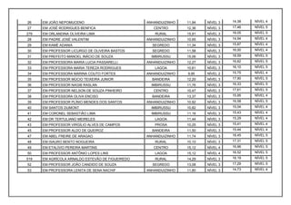 26    EM JOÃO NEPOMUCENO                          ANHANDUIZINHO   11,94   NÍVEL 3   14,38   NÍVEL 4
27    EM JOSÉ RODRIGUES BENFICA                      CENTRO       12,36   NÍVEL 3   17,46   NÍVEL 5
279   EM ORLANDINA OLIVEIRA LIMA                     RURAL        15,91   NÍVEL 3   18,05   NÍVEL 5
28    EM PADRE JOSÉ VALENTIM                      ANHANDUIZINHO   10,65   NÍVEL 3   14,94   NÍVEL 4
29    EM KAMÉ ADANIA                                SEGREDO       11,34   NÍVEL 3   15,87   NÍVEL 4
30    EM PROFESSOR LICURGO DE OLIVEIRA BASTOS       SEGREDO       11,58   NÍVEL 3   16,00   NÍVEL 4
31    EM PREFEITO MANOEL INÁCIO DE SOUZA            IMBIRUSSU     15,06   NÍVEL 3   18,59   NÍVEL 5
32    EM PROFESSORA MARIA LUCIA PASSARELLI        ANHANDUIZINHO   12,27   NÍVEL 3   16,82   NÍVEL 5
33    EM PROFESSORA MARIA TEREZA RODRIGUES           LAGOA        10,61   NÍVEL 3   16,10   NÍVEL 5
34    EM PROFESSORA MARINA COUTO FORTES           ANHANDUIZINHO   9,95    NÍVEL 2   15,75   NÍVEL 4
35    EM PROFESSOR MÚCIO TEIXEIRA JUNIOR            BANDEIRA      12,20   NÍVEL 3   17,90   NÍVEL 5
36    EM PROFESSOR NAGIB RASLAN                     IMBIRUSSU     11,76   NÍVEL 3   16,33   NÍVEL 5
37    EM PROFESSOR NELSON DE SOUZA PINHEIRO          CENTRO       10,47   NÍVEL 3   17,61   NÍVEL 5
38    EM PROFESSORA OLIVA ENCISO                    BANDEIRA      13,37   NÍVEL 3   15,95   NÍVEL 4
39    EM PROFESSOR PLÍNIO MENDES DOS SANTOS       ANHANDUIZINHO   10,92   NÍVEL 3   16,58   NÍVEL 5
40    EM SANTOS DUMONT                              IMBIRUSSU     10,82   NÍVEL 3   15,04   NÍVEL 4
41    EM CORONEL SEBASTIÃO LIMA                     IMBIRUSSU     11,16   NÍVEL 3   15,43   NÍVEL 4
42    EM DR TERTULIANO MEIRELES                      LAGOA        11,44   NÍVEL 3   15,29   NÍVEL 4
43    EM PROFESSOR VIRGÍLIO ALVES DE CAMPOS          PROSA        10,25   NÍVEL 3   15,41   NÍVEL 4
45    EM PROFESSOR ALDO DE QUEIROZ                  BANDEIRA      11,50   NÍVEL 3   15,44   NÍVEL 4
47    EM ABEL FREIRE DE ARAGAO                    ANHANDUIZINHO   11,74   NÍVEL 3   18,45   NÍVEL 5
48    EM ISAURO BENTO NOGUEIRA                       RURAL        10,10   NÍVEL 3   17,31   NÍVEL 5
49    EM ETALÍVIO PEREIRA MARTINS                    CENTRO       15,12   NÍVEL 4   16,96   NÍVEL 5
50    EM PROFESSOR ANTÔNIO LOPES LINS                LAGOA        15,12   NÍVEL 4   16,52   NÍVEL 5
519   EM AGRÍCOLA ARNALDO ESTEVÃO DE FIGUEIREDO      RURAL        14,29   NÍVEL 3   18,19   NÍVEL 5
52    EM PROFESSOR JOÃO CANDIDO DE SOUZA            SEGREDO       13,08   NÍVEL 3   17,29   NÍVEL 5
53    EM PROFESSORA LENITA DE SENA NACHIF         ANHANDUIZINHO   11,80   NÍVEL 3   14,73   NÍVEL 4
 