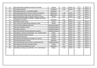 72    EM PROFESSOR VANDERLEI ROSA DE OLIVEIRA                PROSA        10,79   NÍVEL 3   16,14   NÍVEL 5
73    EM NAZIRA ANACHE                                      SEGREDO       10,56   NÍVEL 3   14,86   NÍVEL 4
733   EM NAZIRA ANACHE – EXTENSÃO SEMEB                     SEGREDO                         13,72   NÍVEL 4
74    EM DESEMBARGADOR CARLOS GARCIA DE QUEIROZ             IMBIRUSSU     11,08   NÍVEL 3   15,75   NÍVEL 4
75    EM PROFESSOR FAUZE SCAFF GATTASS FILHO                IMBIRUSSU     9,78    NÍVEL 2   13,75   NÍVEL 4
76    EM PROFESSORA IONE CATARINA GIANOTTI IGYDIO            PROSA        8,40    NÍVEL 2   16,48   NÍVEL 5
      EM SULIVAN SILVESTRE OLIVEIRA - TUMUNE KALIVONO -                                     14,29   NÍVEL 4
77    CRIANÇA DO FUTURO                                     BANDEIRA      8,62    NÍVEL 2
78    EM NAGEN JORGE SAAD                                    LAGOA        11,88   NÍVEL 3   17,10   NÍVEL 5
79    EM CONSULESA MARGARIDA MAKSOUD TRAD                    PROSA        10,33   NÍVEL 3   17,62   NÍVEL 5
80    EM DR PLÍNIO BARBOSA MARTINS                        ANHANDUIZINHO   10,35   NÍVEL 3   16,33   NÍVEL 5
81    EM ELÍZIO RAMIREZ VIEIRA                            ANHANDUIZINHO   10,73   NÍVEL 3   16,87   NÍVEL 5
82    EM IRENE SZUKALA                                    ANHANDUIZINHO   10,27   NÍVEL 3   16,35   NÍVEL 5
83    EM PROFESSORA ARLENE MARQUES ALMEIDA                ANHANDUIZINHO   11,55   NÍVEL 3   16,75   NÍVEL 5
839   EM MANOEL GONÇALVES MARTINS - EXT. CERRO PORÃ          RURAL        14,50   NÍVEL 3   18,00   NÍVEL 5
84    EM PROFESSOR JOSÉ DE SOUZA                             LAGOA        11,63   NÍVEL 3   16,51   NÍVEL 5
85    EM NERONE MAIOLINO                                    SEGREDO       11,31   NÍVEL 3   14,90   NÍVEL 4
86    EM PROFESSOR ARASSUAY GOMES DE CASTRO                  PROSA        12,48   NÍVEL 3   18,31   NÍVEL 5
870   EM IRACEMA MARIA VICENTE                              BANDEIRA      12,37   NÍVEL 3   19,12   NÍVEL 5
88    EM PROFESSORA ANA LÚCIA DE OLIVERIA BATISTA         ANHANDUIZINHO   10,59   NÍVEL 3   18,20   NÍVEL 5
89    EM SENADOR RACHID SALDANHA DERZI                       PROSA        8,57    NÍVEL 2   16,52   NÍVEL 5
 90   EM JOSÉ MAURO MESSIAS DA SILVA                        BANDEIRA      10,63   NÍVEL 3   17,90   NÍVEL 5
979   EM MANOEL GONÇALVES MARTINS - EXT. ARAPONGAS           RURAL        17,00   NÍVEL 4   20,00   NÍVEL 5
 