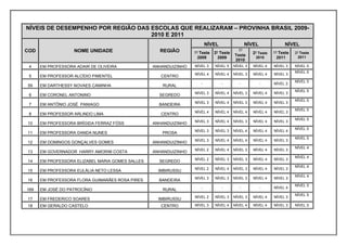 NÍVEIS DE DESEMPENHO POR REGIÃO DAS ESCOLAS QUE REALIZARAM – PROVINHA BRASIL 2009-
                                    2010 E 2011
                                                                         NÍVEL                 NÍVEL               NÍVEL
COD                NOME UNIDADE                     REGIÃO                               1º
                                                                  1º Teste   2º Teste             2º Teste   1º Teste   2º Teste
                                                                                        Teste                             2011
                                                                    2009       2009                2010        2011
                                                                                        2010
 4    EM PROFESSORA ADAIR DE OLIVEIRA             ANHANDUIZINHO   NÍVEL 3    NÍVEL 5    NÍVEL 3   NÍVEL 4    NÍVEL 3    NÍVEL 5
                                                                                                                        NÍVEL 5
                                                                  NÍVEL 4    NÍVEL 4    NÍVEL 3   NÍVEL 4    NÍVEL 3
 5    EM PROFESSOR ALCÍDIO PIMENTEL                  CENTRO
                                                                                                                        NÍVEL 5
                                                                     -           -         -           -     NÍVEL 2
59    EM DARTHESSY NOVAES CAMINHA                    RURAL
                                                                                                                        NÍVEL 5
                                                                  NÍVEL 3    NÍVEL 4    NÍVEL 3   NÍVEL 4    NÍVEL 3
 6    EM CORONEL ANTONINO                           SEGREDO
                                                                                                                        NÍVEL 5
                                                                  NÍVEL 3    NÍVEL 4    NÍVEL 3   NÍVEL 4    NÍVEL 3
 7    EM ANTÔNIO JOSÉ PANIAGO                       BANDEIRA
                                                                                                                        NÍVEL 5
                                                                  NÍVEL 4    NÍVEL 4    NÍVEL 4   NÍVEL 4    NÍVEL 3
 8    EM PROFESSOR ARLINDO LIMA                      CENTRO
                                                                                                                        NÍVEL 5
                                                                  NÍVEL 3    NÍVEL 4    NÍVEL 3   NÍVEL 4    NÍVEL 3
10    EM PROFESSORA BRÍGIDA FERRAZ FÓSS           ANHANDUIZINHO
                                                                                                                        NÍVEL 5
                                                                  NÍVEL 3    NÍVEL 3    NÍVEL 4   NÍVEL 4    NÍVEL 4
11    EM PROFESSORA DANDA NUNES                      PROSA
                                                                                                                        NÍVEL 5
                                                                  NÍVEL 3    NÍVEL 4    NÍVEL 4   NÍVEL 4    NÍVEL 3
12    EM DOMINGOS GONÇALVES GOMES                 ANHANDUIZINHO
                                                                                                                        NÍVEL 4
                                                                  NÍVEL 2    NÍVEL 4    NÍVEL 3   NÍVEL 4    NÍVEL 3
13    EM GOVERNADOR HARRY AMORIM COSTA            ANHANDUIZINHO
                                                                                                                        NÍVEL 4
                                                                  NÍVEL 2    NÍVEL 3    NÍVEL 3   NÍVEL 4    NÍVEL 3
14    EM PROFESSORA ELIZABEL MARIA GOMES SALLES     SEGREDO
                                                                                                                        NÍVEL 4
                                                                  NÍVEL 2    NÍVEL 4    NÍVEL 3   NÍVEL 4    NÍVEL 3
15    EM PROFESSORA EULÁLIA NETO LESSA              IMBIRUSSU
                                                                                                                        NÍVEL 4
                                                                  NÍVEL 3    NÍVEL 3    NÍVEL 3   NÍVEL 4    NÍVEL 3
16    EM PROFESSORA FLORA GUIMARÃES ROSA PIRES      BANDEIRA
                                                                                                                        NÍVEL 5
                                                                     -           -         -           -     NÍVEL 4
169   EM JOSÉ DO PATROCÍNIO                          RURAL
                                                                                                                        NÍVEL 5
                                                                  NÍVEL 2    NÍVEL 3    NÍVEL 3   NÍVEL 4    NÍVEL 3
17    EM FREDERICO SOARES                           IMBIRUSSU
18    EM GERALDO CASTELO                             CENTRO       NÍVEL 3    NÍVEL 4    NÍVEL 4   NÍVEL 4    NÍVEL 3    NÍVEL 5
 