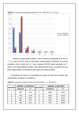 GRÁFICO 1 ‐ Faixa etária da população avaliada do 2º ano ‐ REME 2011 – 1° e 2° teste.




          Observa-se pela tabela e gráfico 1 que a maioria da população do 2º ano no
1° e 2° teste de 2011 está na faixa-etária idade-série/ano adequada. Os alunos
avaliados, entre a idade de 6 a 7 anos, totalizam 90,30% dessa população no 1º
teste e no 2º teste totalizam 83,39%. Esse dado demonstra que, no decorrer do ano
letivo, alguns fizeram aniversário e foram para outra faixa de idade.


     A frequência de alunos e a quantidade de acerto em cada item avaliado está
demonstrado na tabela 2 e no gráfico 2.

TABELA 2: Frequência e acertos dos itens da Provinha Brasil – 1° e 2º teste/2011.


               ACERTOS ‐ 1º TESTE 2011                             ACERTOS ‐ 2º TESTE 2011 
QUESTÕES                                      QUESTÕES
                Frquência            %                          Frequência               % 

     1             8283            93,26            1               8280                98,64 

     2             4704            52,98            2               8183                97,49 
     3             6150            68,97            3               7953                94,75 
     4             6887            77,35            4               7971                94,96 
     5             7286            81,97            5               7797                92,89 
 