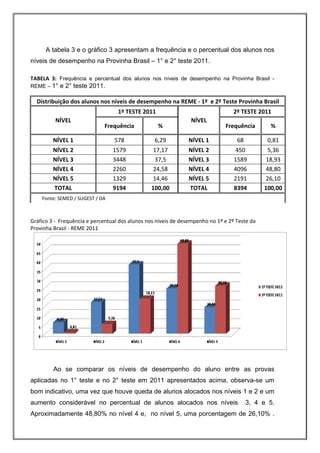 A tabela 3 e o gráfico 3 apresentam a frequência e o percentual dos alunos nos
níveis de desempenho na Provinha Brasil – 1° e 2° teste 2011.
       
TABELA  3: Frequência e percentual dos alunos nos níveis de desempenho na Provinha Brasil -
REME – 1° e 2° teste 2011.

  Distribuição dos alunos nos níveis de desempenho na REME ‐ 1º  e 2º Teste Provinha Brasil 
                                       1º TESTE 2011                               2º TESTE 2011 
          NÍVEL                                                  NÍVEL 
                                  Frequência            %                       Frequência        % 

          NÍVEL 1                     578           6,29        NÍVEL 1             68           0,81 
          NÍVEL 2                     1579         17,17        NÍVEL 2            450           5,36 
          NÍVEL 3                     3448          37,5        NÍVEL 3            1589          18,93 
          NÍVEL 4                     2260         24,58        NÍVEL 4            4096          48,80 
          NÍVEL 5                     1329         14,46        NÍVEL 5            2191          26,10 
          TOTAL                       9194        100,00        TOTAL              8394         100,00
        Fonte: SEMED / SUGEST / DA 
 
 
Gráfico 3 ‐  Frequência e percentual dos alunos nos níveis de desempenho no 1º e 2º Teste da 
Provinha Brasil ‐ REME 2011




          Ao se comparar os níveis de desempenho do aluno entre as provas
aplicadas no 1° teste e no 2° teste em 2011 apresentados acima, observa-se um
bom indicativo, uma vez que houve queda de alunos alocados nos níveis 1 e 2 e um
aumento considerável no percentual de alunos alocados nos níveis                          3, 4 e 5.
Aproximadamente 48,80% no nível 4 e, no nível 5, uma porcentagem de 26,10% .
 