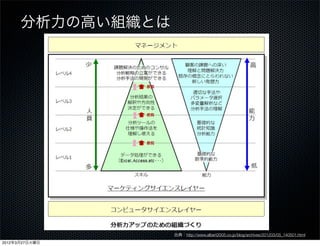 分析力の高い組織とは




                   出典：http://www.albert2005.co.jp/blog/archives/201203/05_140501.html
2012年3月27日火曜日
 