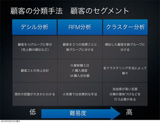 顧客の分類手法 顧客のセグメント

                デシル分析        RFM分析        クラスター分析

           顧客を10グループに等分     顧客を３つの指標ごとに   類似した顧客を数グループに
            （売上額の順位など）       数グループに分ける         分ける




                              R:最新購入日
                                          各クラスタリング手法によって
                顧客ごとの売上合計      F:購入頻度
                                               様々
                              M:購入合計額



                                            自由度が高い反面
         現状の把握が大まかにわかる      小売業では効果的な手法    分類の意味づけなどを
                                             行う必要がある



                  低           難易度                高
2012年3月27日火曜日
 