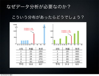 なぜデータ分析が必要なのか？ 

            こういう分布があったらどうでしょう？




2012年3月27日火曜日
 