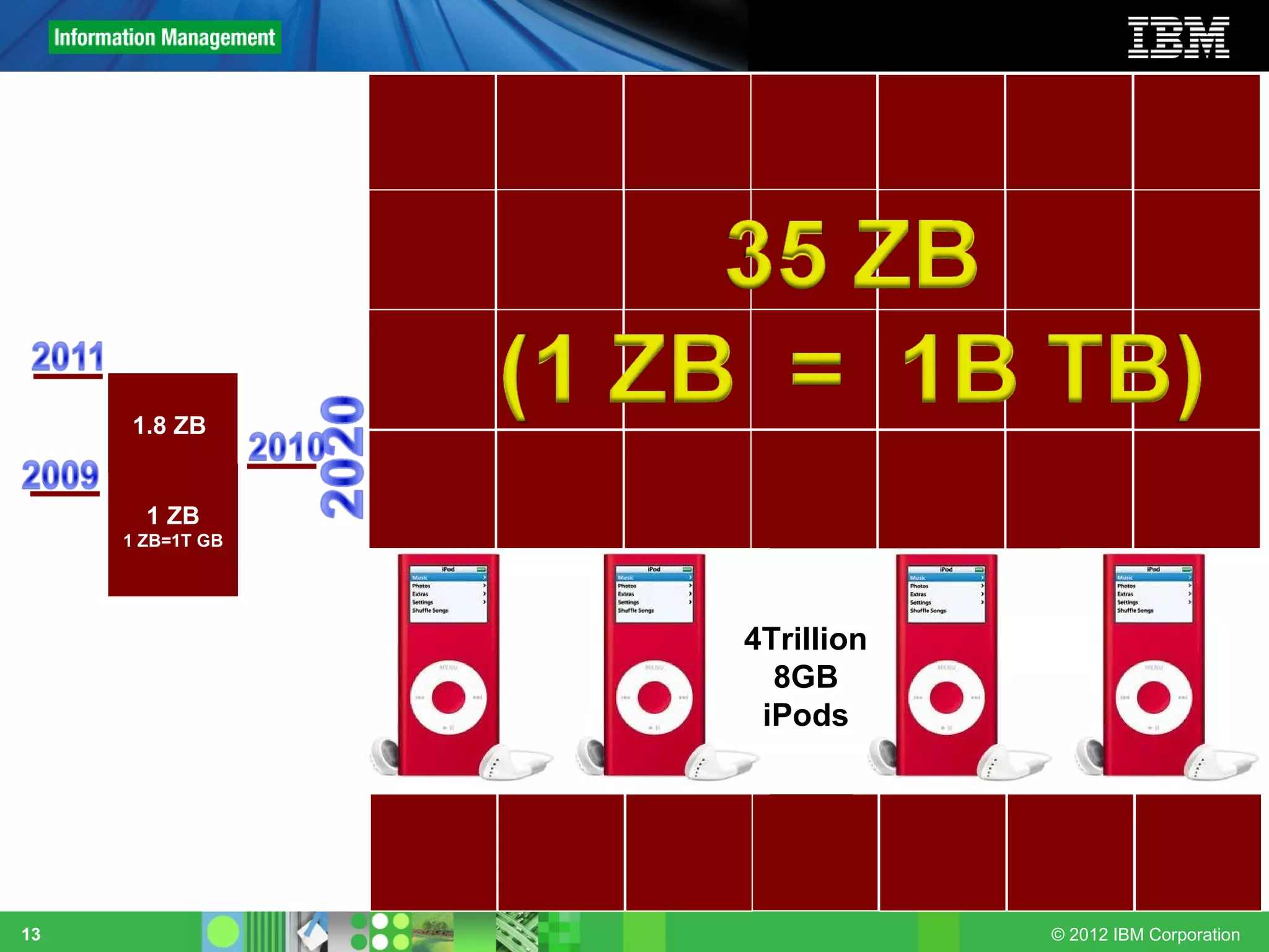 1.8 ZB


       1 ZB
     1 ZB=1T GB




                  4Trillion
                    8GB
                   iPods




13                            © 2012 IBM Corporation
 