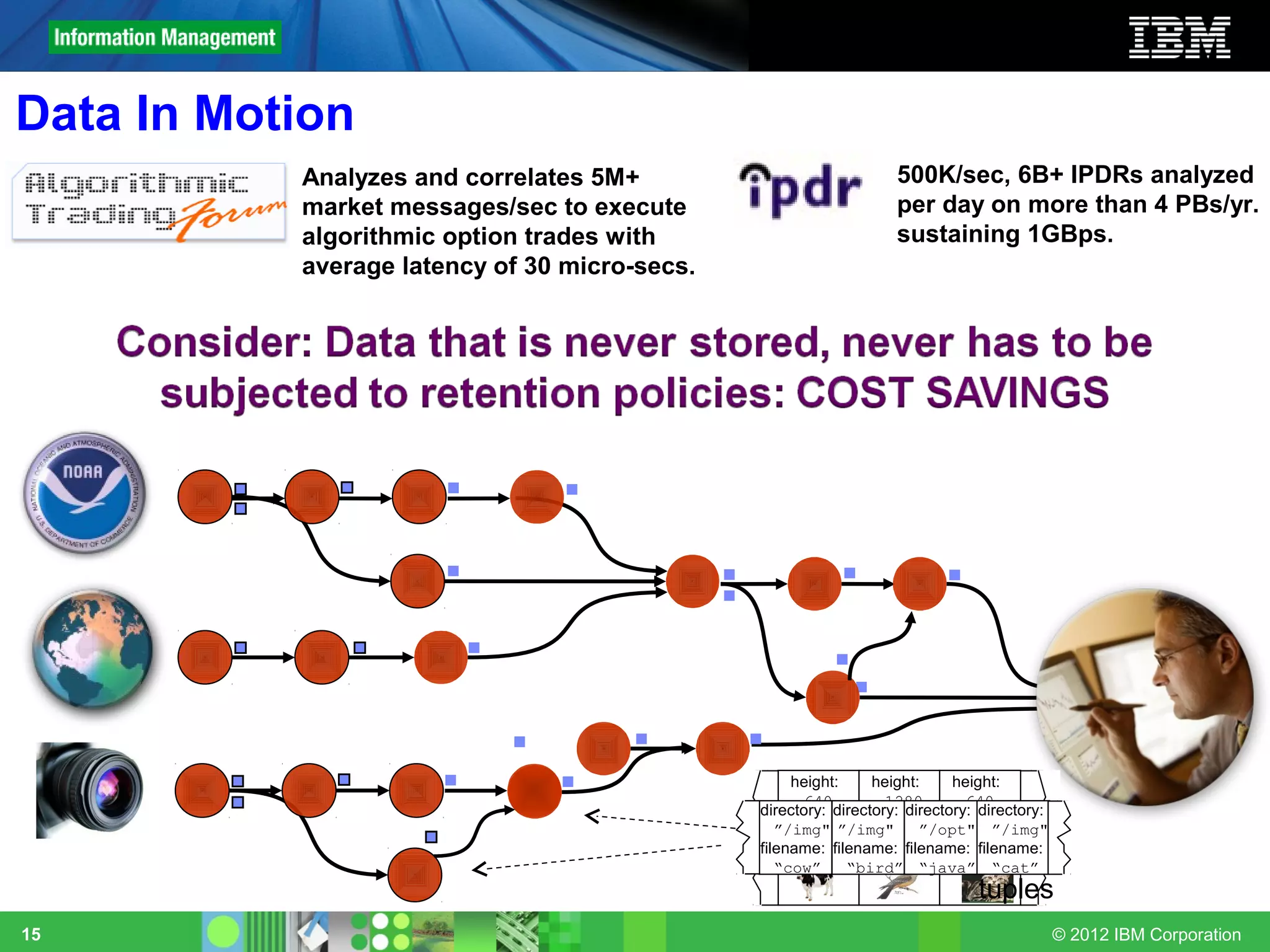 Data In Motion
           Analyzes and correlates 5M+                             500K/sec, 6B+ IPDRs analyzed
           market messages/sec to execute                          per day on more than 4 PBs/yr.
           algorithmic option trades with                          sustaining 1GBps.
           average latency of 30 micro-secs.




                                                    height:     height:     height:
                                                      640         1280        640
                                               directory: directory: directory: directory:
                                                    width:      width:      width:
                                                  ”/img" ”/img"        ”/opt" ”/img"
                                                      480         1024        480
                                               filename: filename: filename: filename:
                                                    data:       data:       data:
                                                  “cow”     “bird” “java” “cat”
                                                                               tuples
15                                                                                           © 2012 IBM Corporation
 