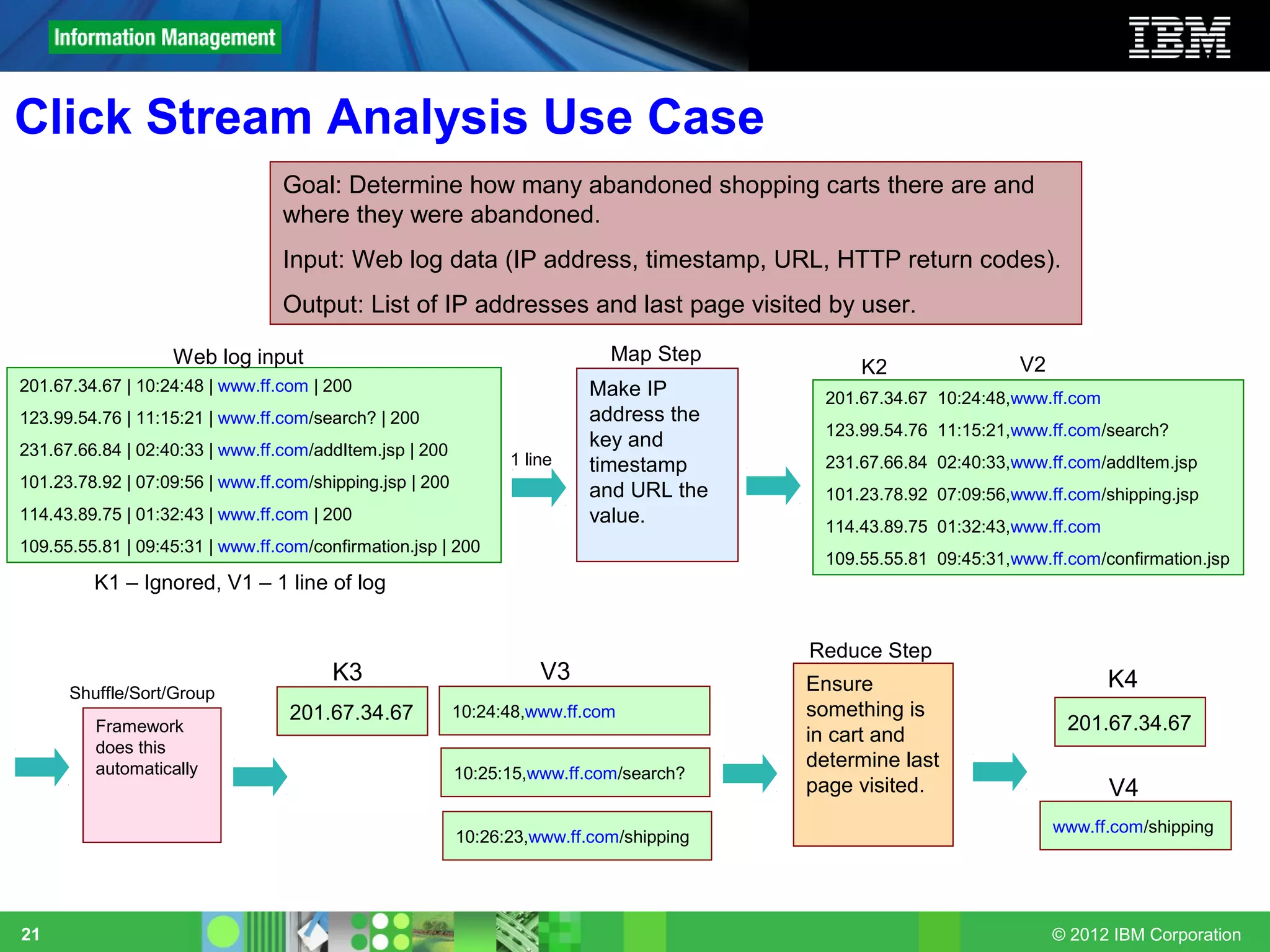 Click Stream Analysis Use Case
                                 Goal: Determine how many abandoned shopping carts there are and
                                 where they were abandoned.
                                 Input: Web log data (IP address, timestamp, URL, HTTP return codes).
                                 Output: List of IP addresses and last page visited by user.

                   Web log input                                            Map Step
                                                                                               K2                 V2
201.67.34.67 | 10:24:48 | www.ff.com | 200                                Make IP          201.67.34.67 10:24:48,www.ff.com
123.99.54.76 | 11:15:21 | www.ff.com/search? | 200                        address the
                                                                                           123.99.54.76 11:15:21,www.ff.com/search?
231.67.66.84 | 02:40:33 | www.ff.com/addItem.jsp | 200
                                                                          key and
                                                                1 line    timestamp        231.67.66.84 02:40:33,www.ff.com/addItem.jsp
101.23.78.92 | 07:09:56 | www.ff.com/shipping.jsp | 200
                                                                          and URL the      101.23.78.92 07:09:56,www.ff.com/shipping.jsp
114.43.89.75 | 01:32:43 | www.ff.com | 200                                value.           114.43.89.75 01:32:43,www.ff.com
109.55.55.81 | 09:45:31 | www.ff.com/confirmation.jsp | 200
                                                                                           109.55.55.81 09:45:31,www.ff.com/confirmation.jsp
         K1 – Ignored, V1 – 1 line of log


                                                                                         Reduce Step
                                        K3                          V3                   Ensure                               K4
      Shuffle/Sort/Group
                                  201.67.34.67            10:24:48,www.ff.com            something is
         Framework                                                                                                      201.67.34.67
                                                                                         in cart and
         does this
         automatically                                                                   determine last
                                                          10:25:15,www.ff.com/search?
                                                                                         page visited.                        V4
                                                                                                                       www.ff.com/shipping
                                                          10:26:23,www.ff.com/shipping




21                                                                                                                     © 2012 IBM Corporation
 